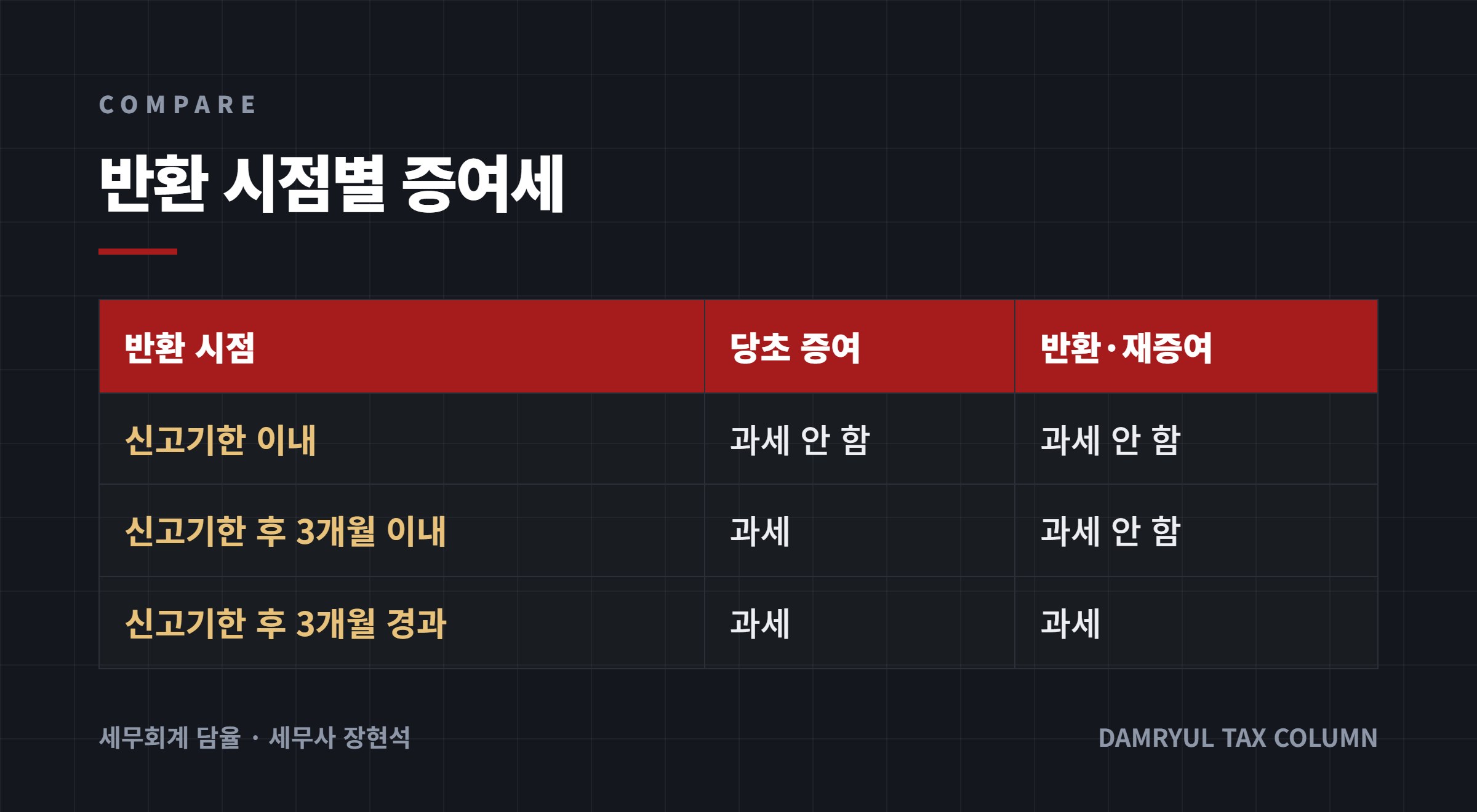 반환 시점별 증여세
