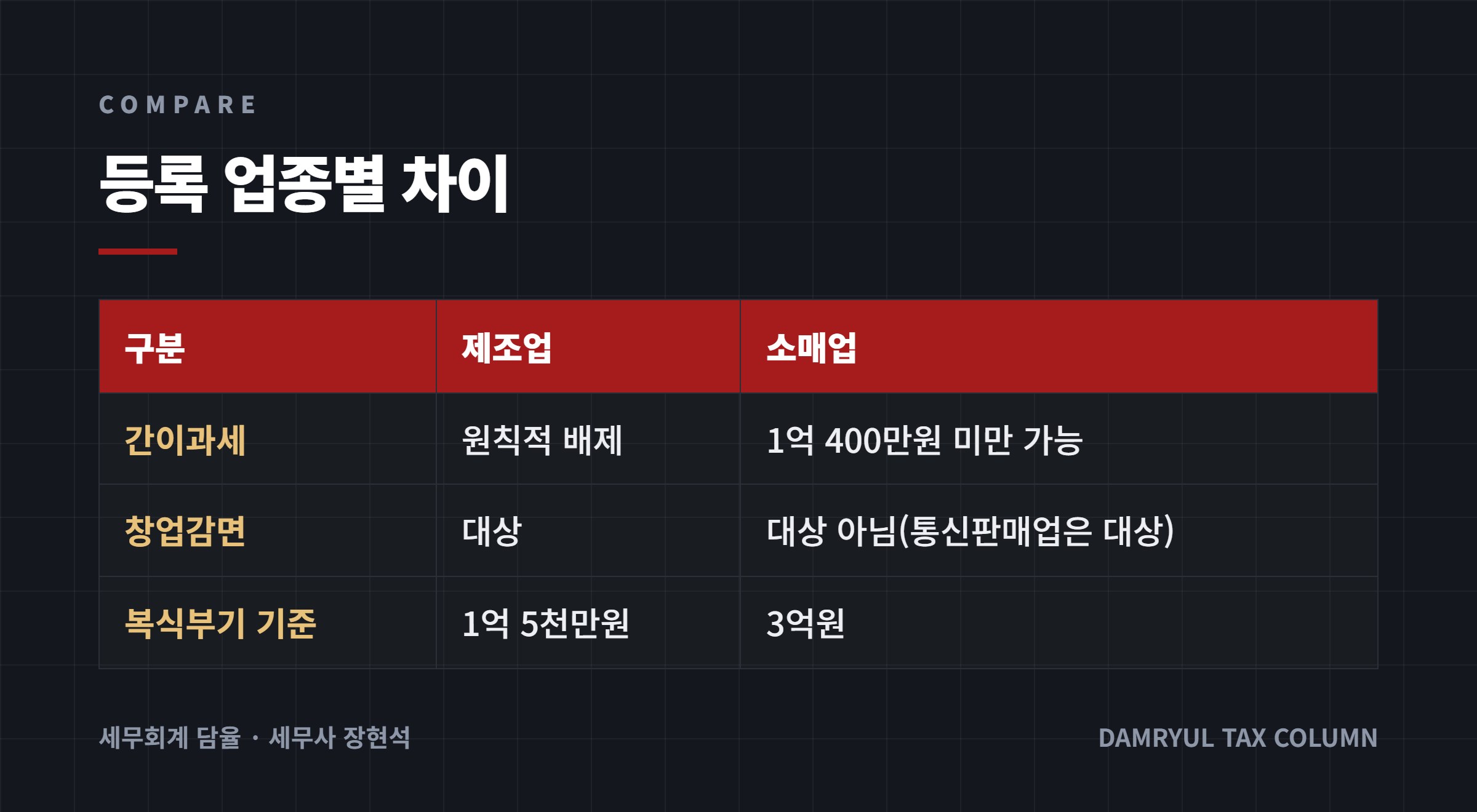 등록 업종별 차이