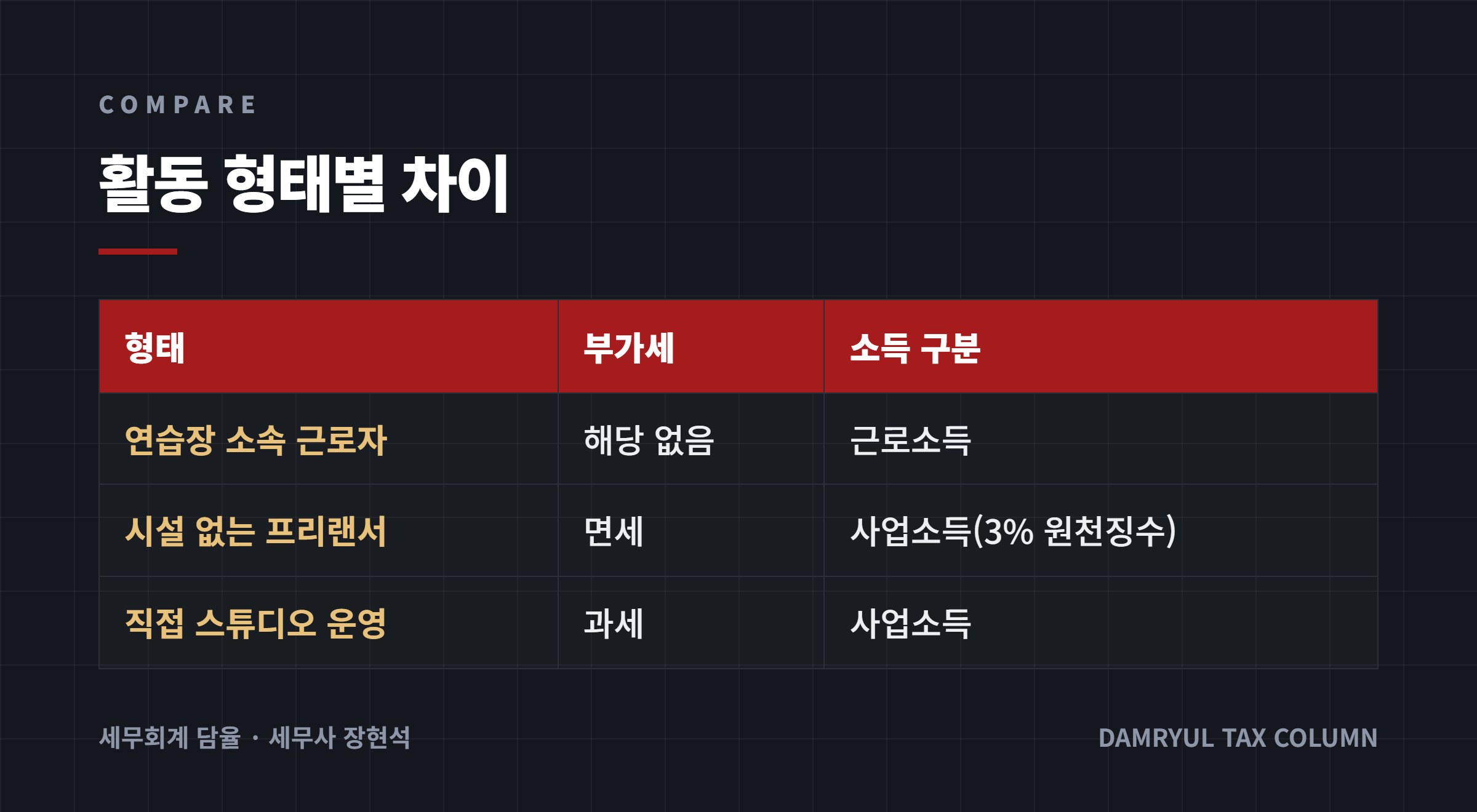 활동 형태별 차이