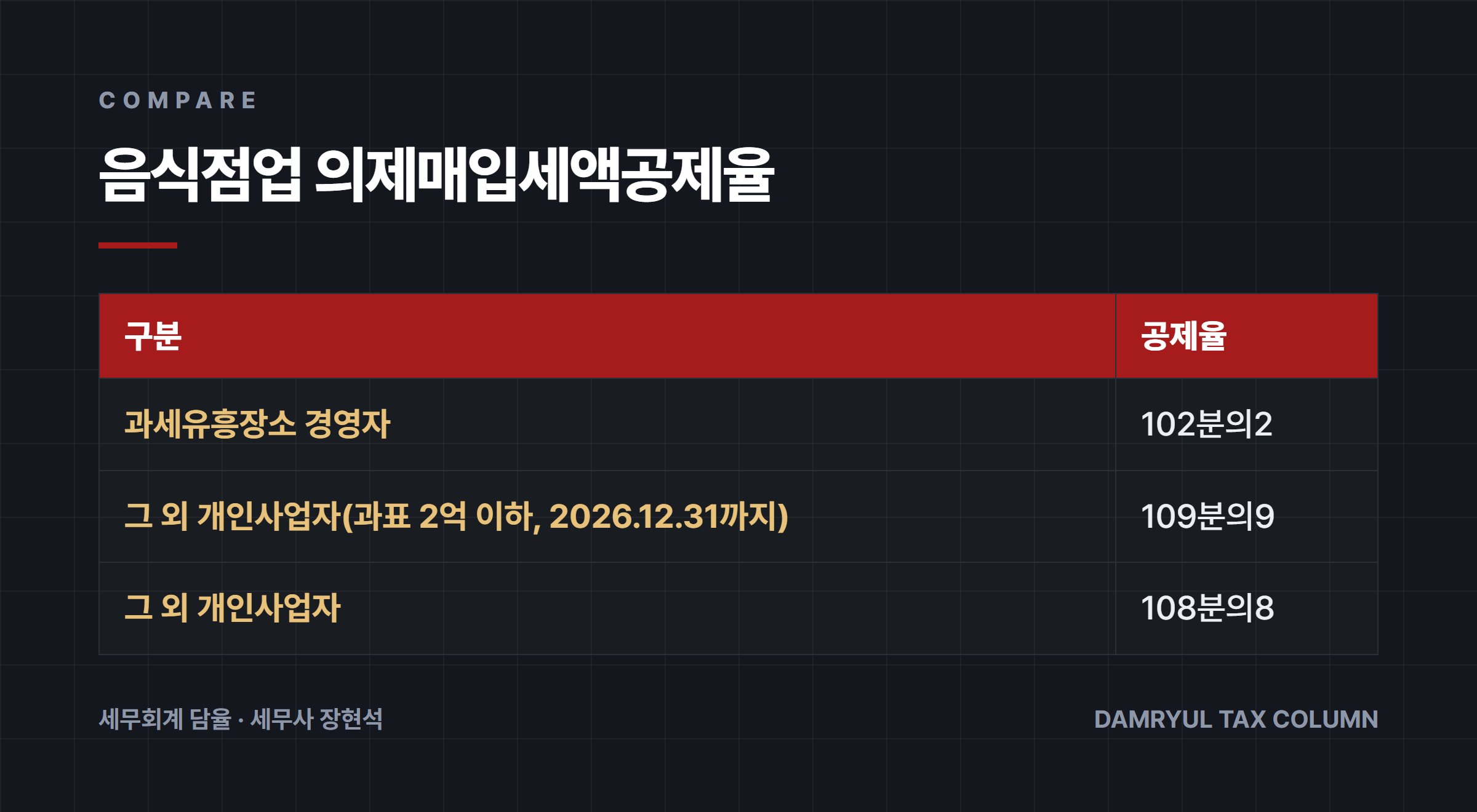 음식점업 의제매입세액공제율