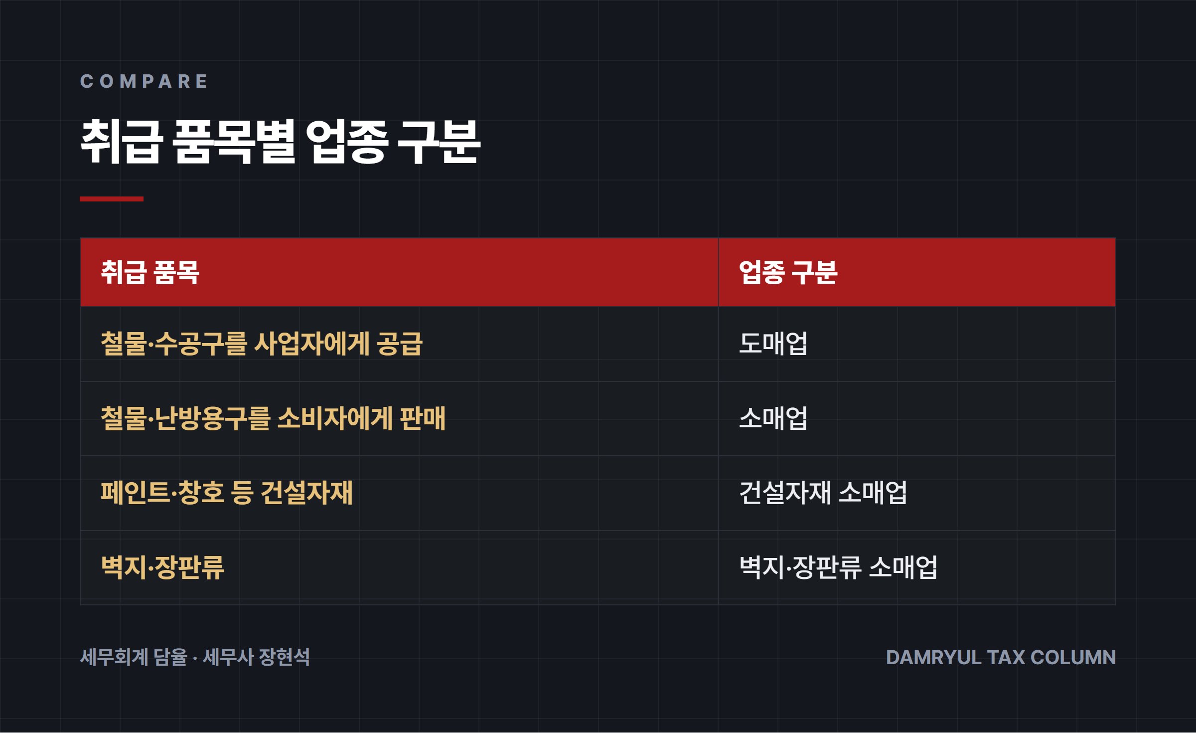 취급 품목별 업종 구분