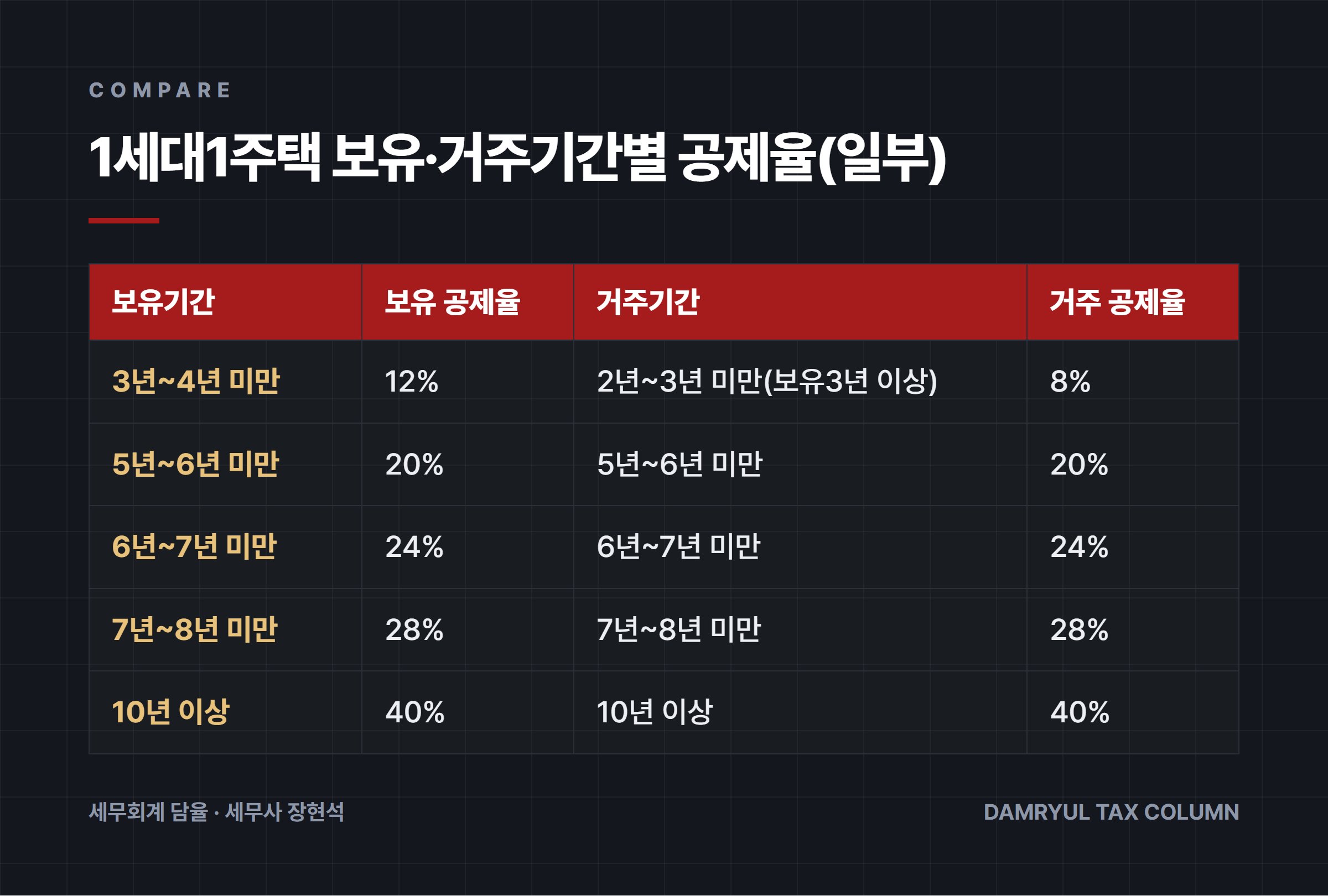 1세대1주택 보유·거주기간별 공제율(일부)