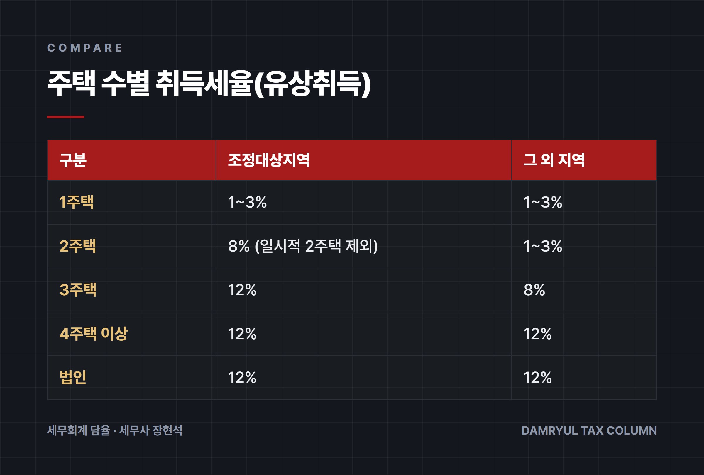 주택 수별 취득세율(유상취득)