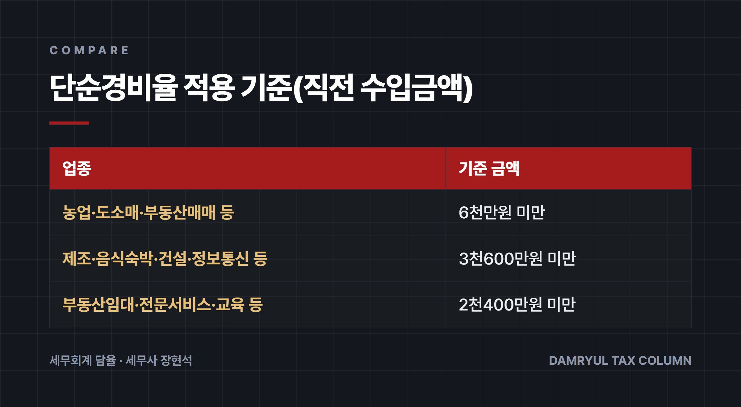 단순경비율 적용 기준(직전 수입금액)