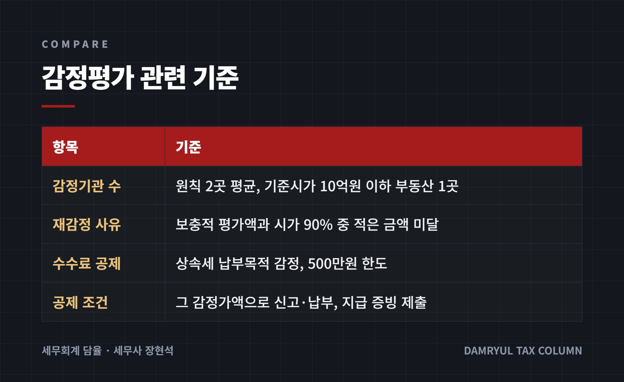 감정평가 관련 기준