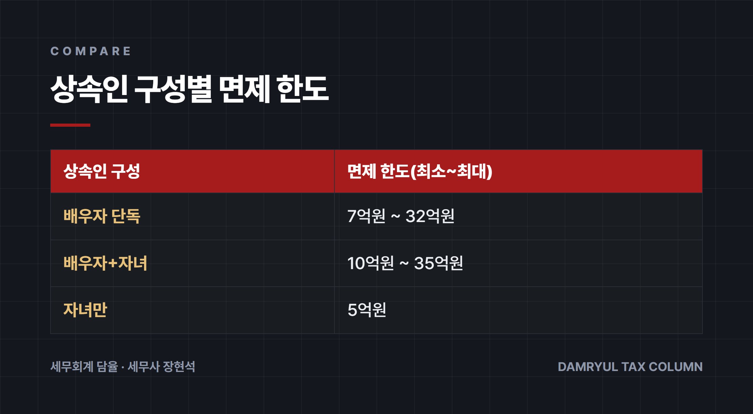 상속인 구성별 면제 한도