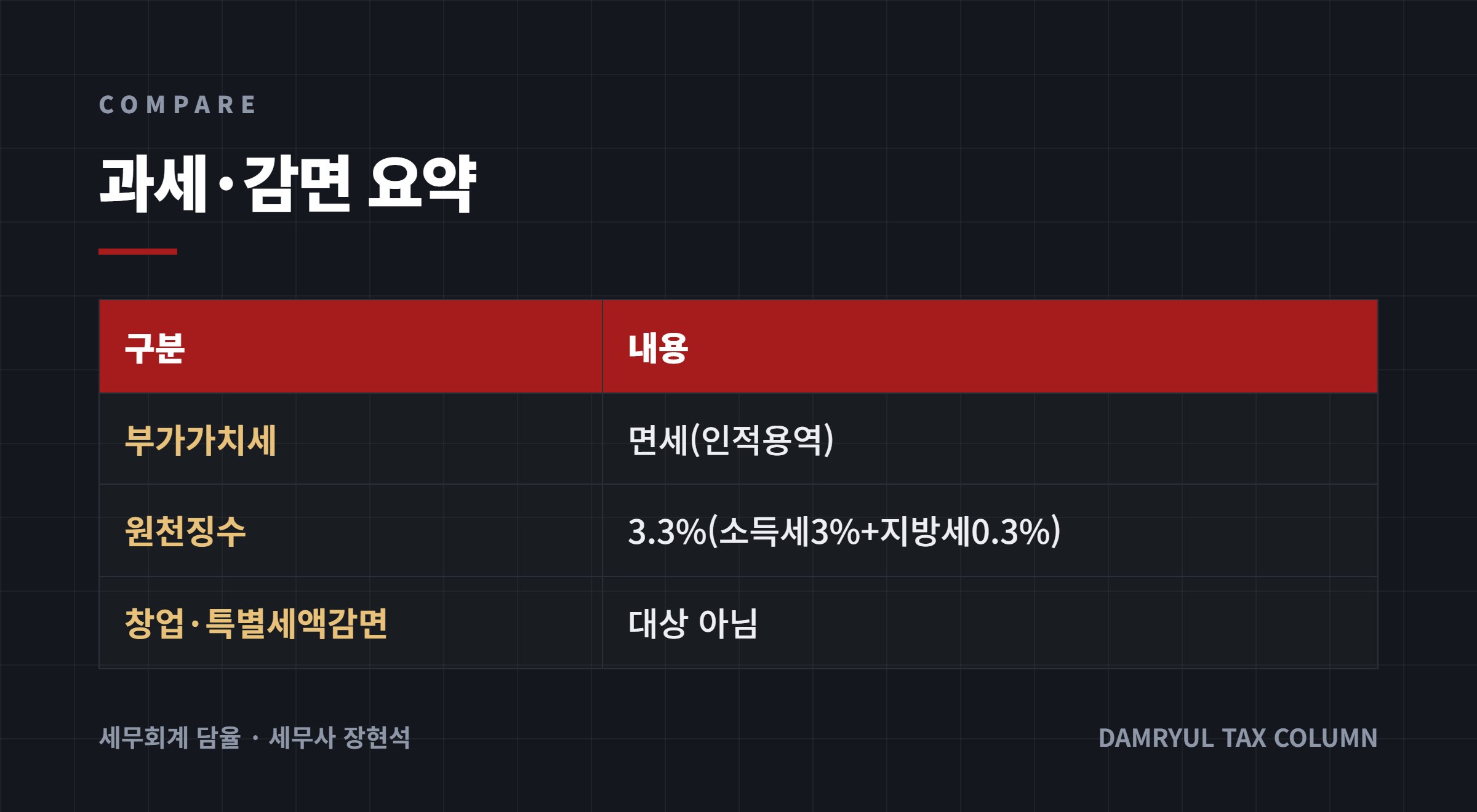 과세·감면 요약