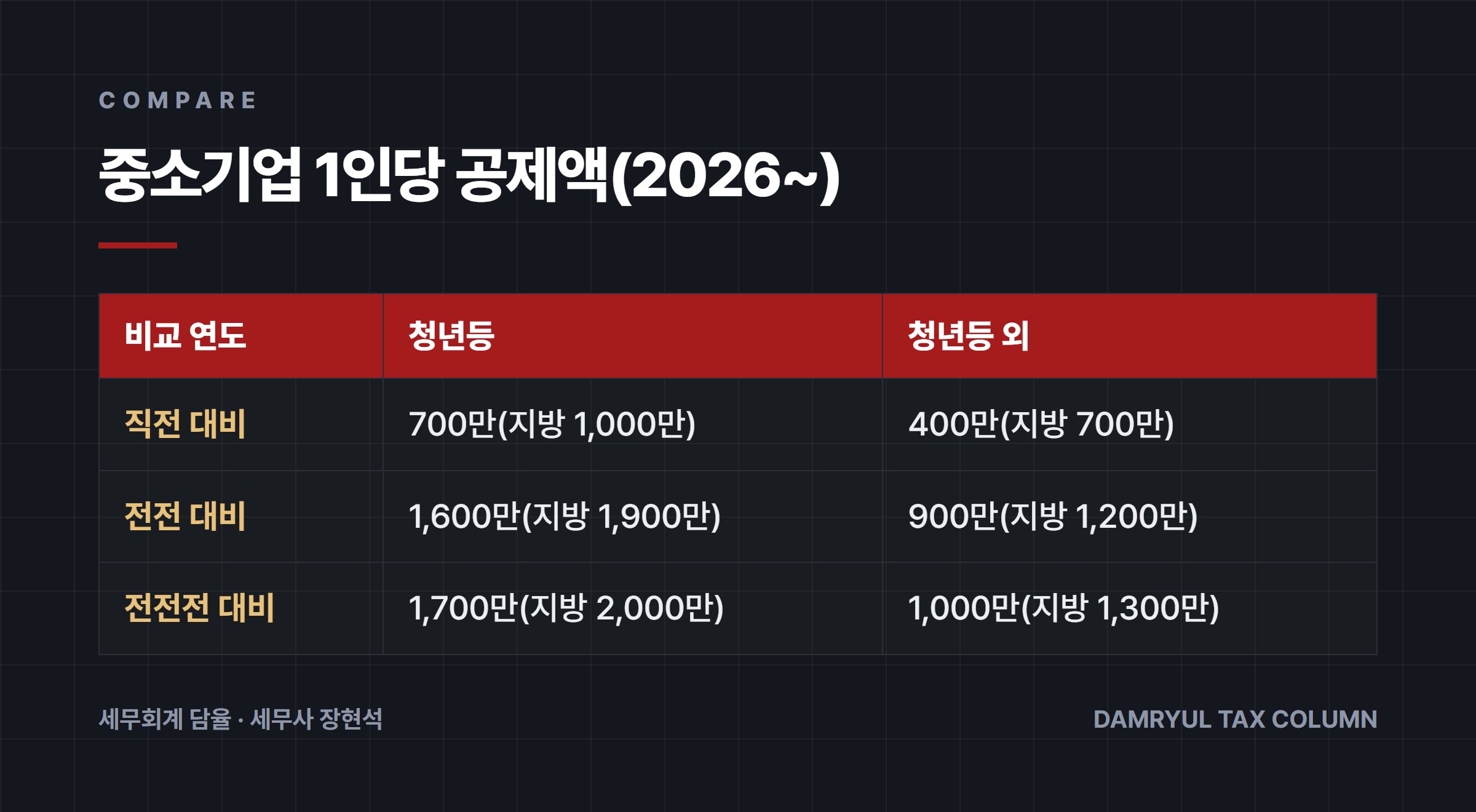 중소기업 1인당 공제액(2026~)