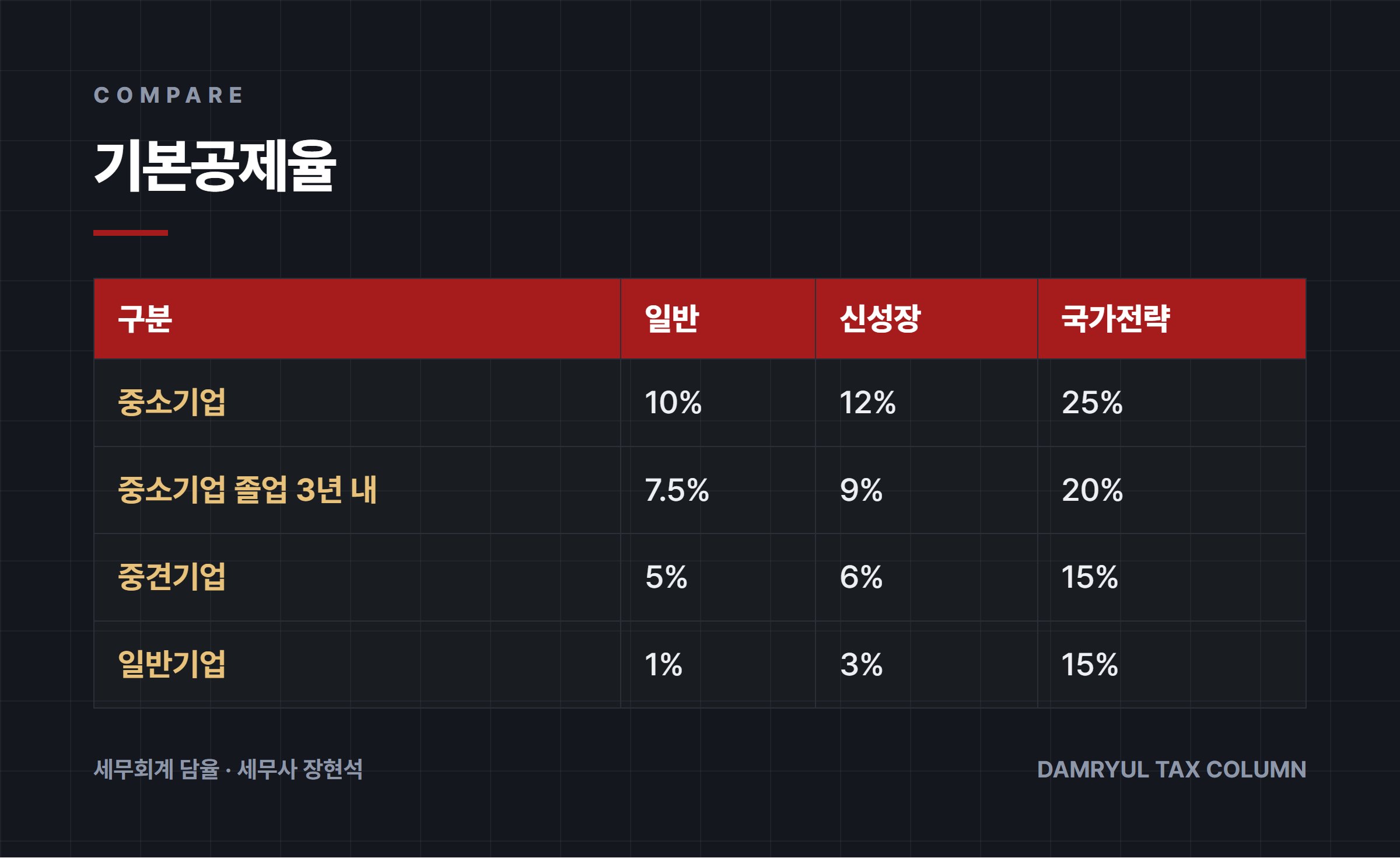 기본공제율