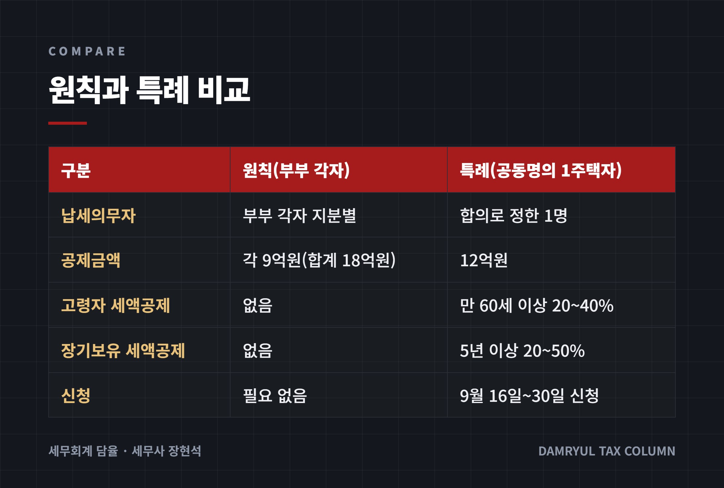 원칙과 특례 비교