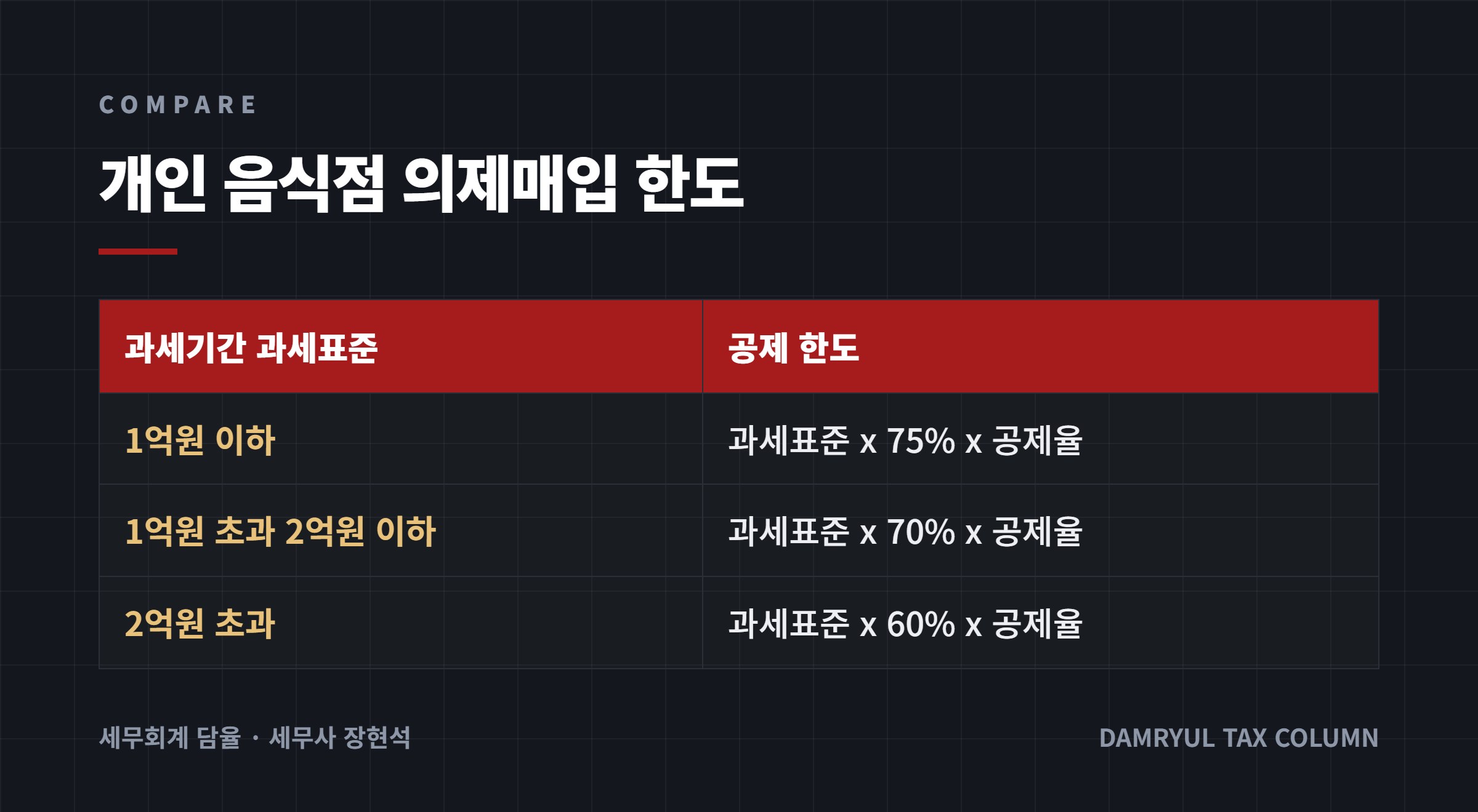 개인 음식점 의제매입 한도