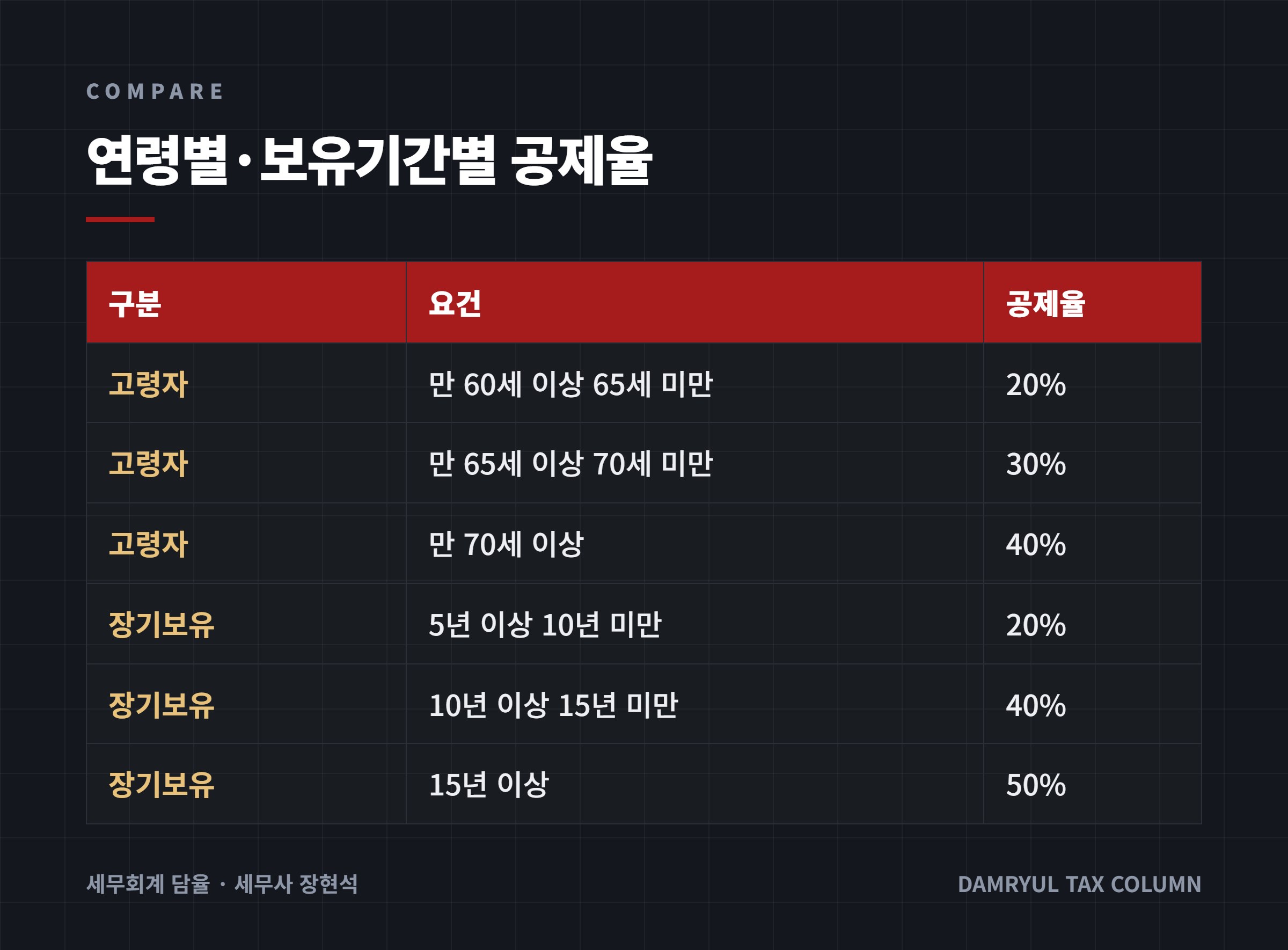 연령별·보유기간별 공제율