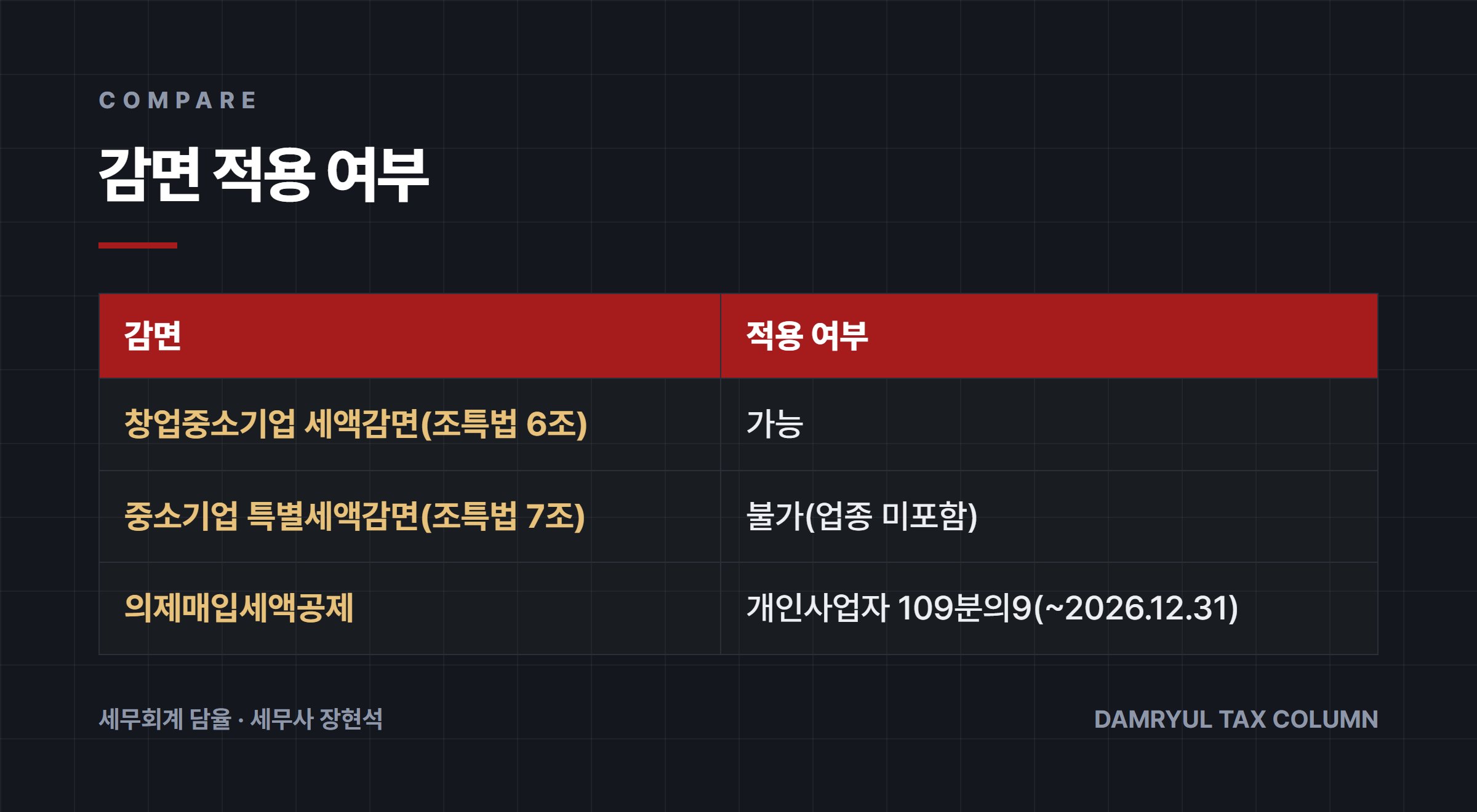 감면 적용 여부