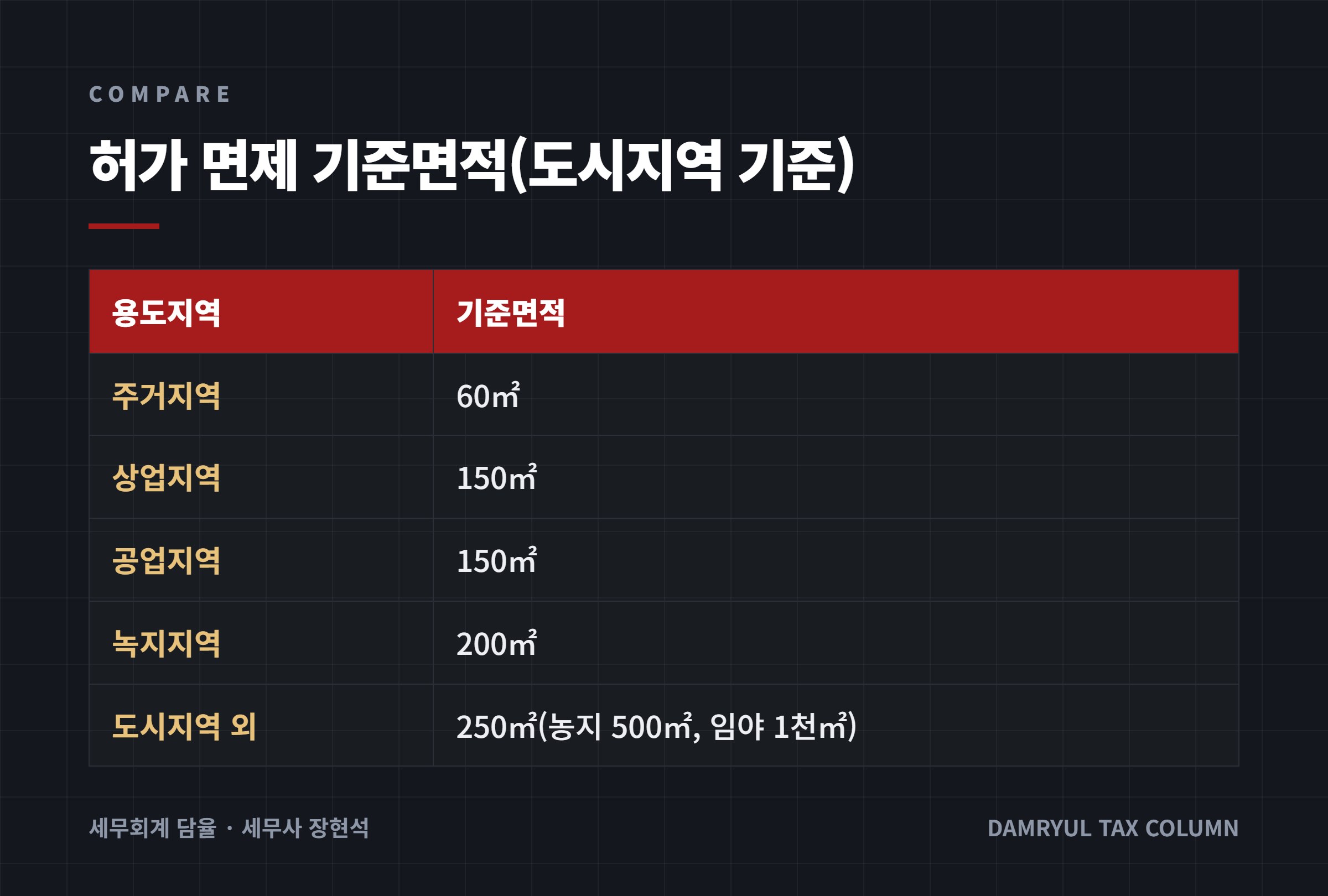 허가 면제 기준면적(도시지역 기준)