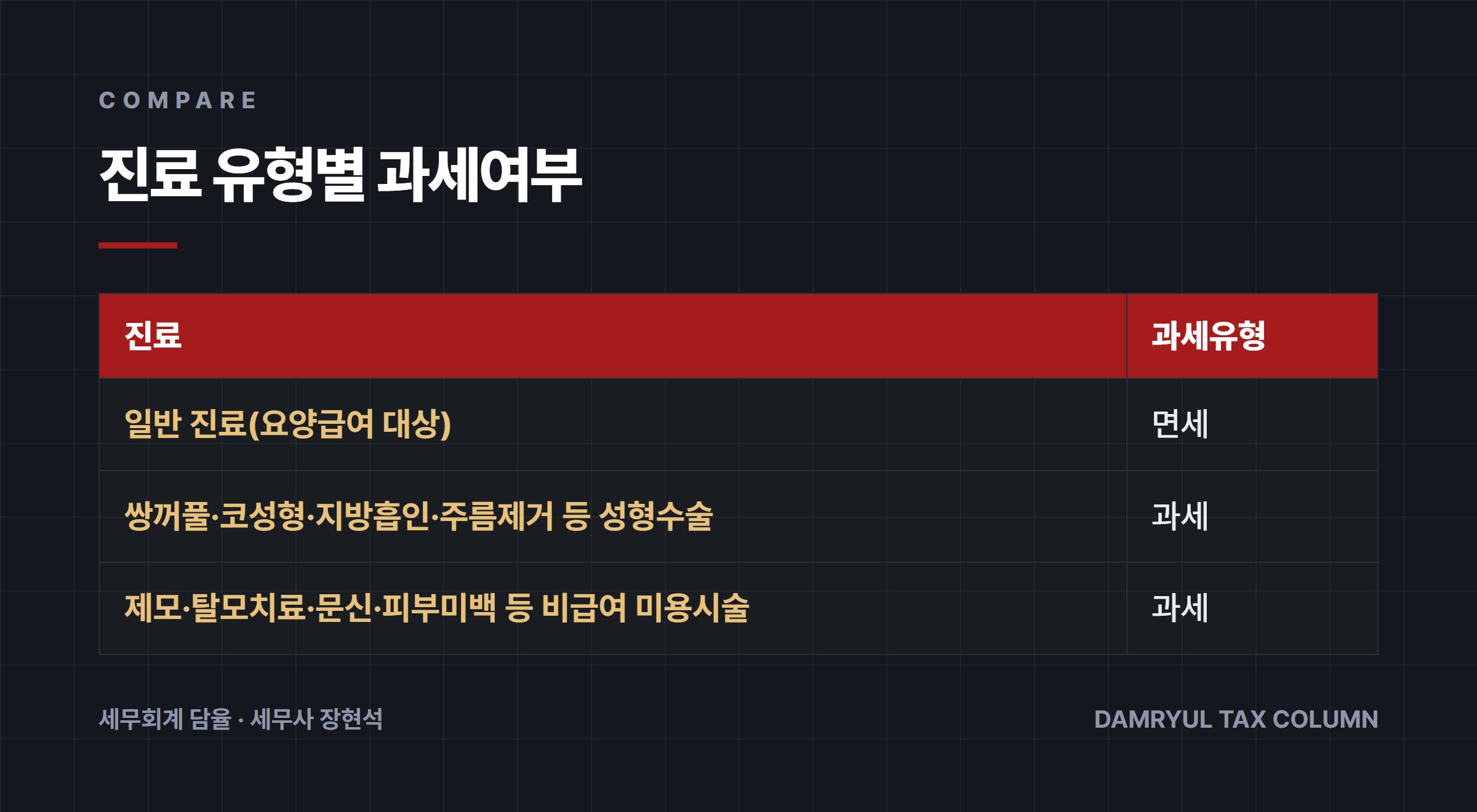 진료 유형별 과세여부