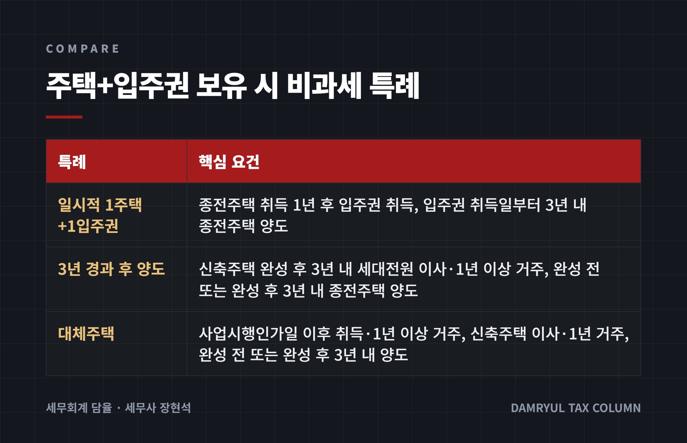 주택+입주권 보유 시 비과세 특례