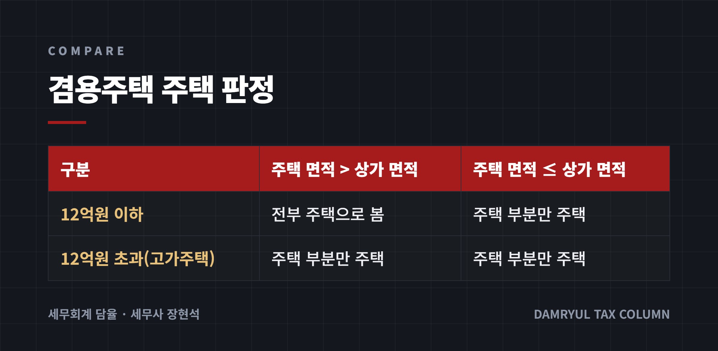 겸용주택 주택 판정