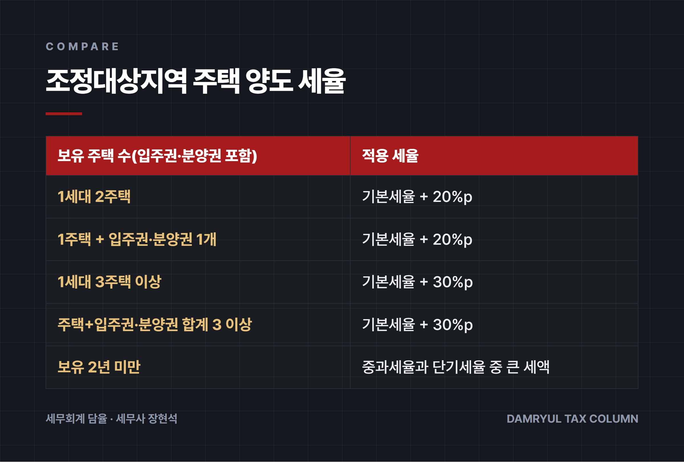 조정대상지역 주택 양도 세율