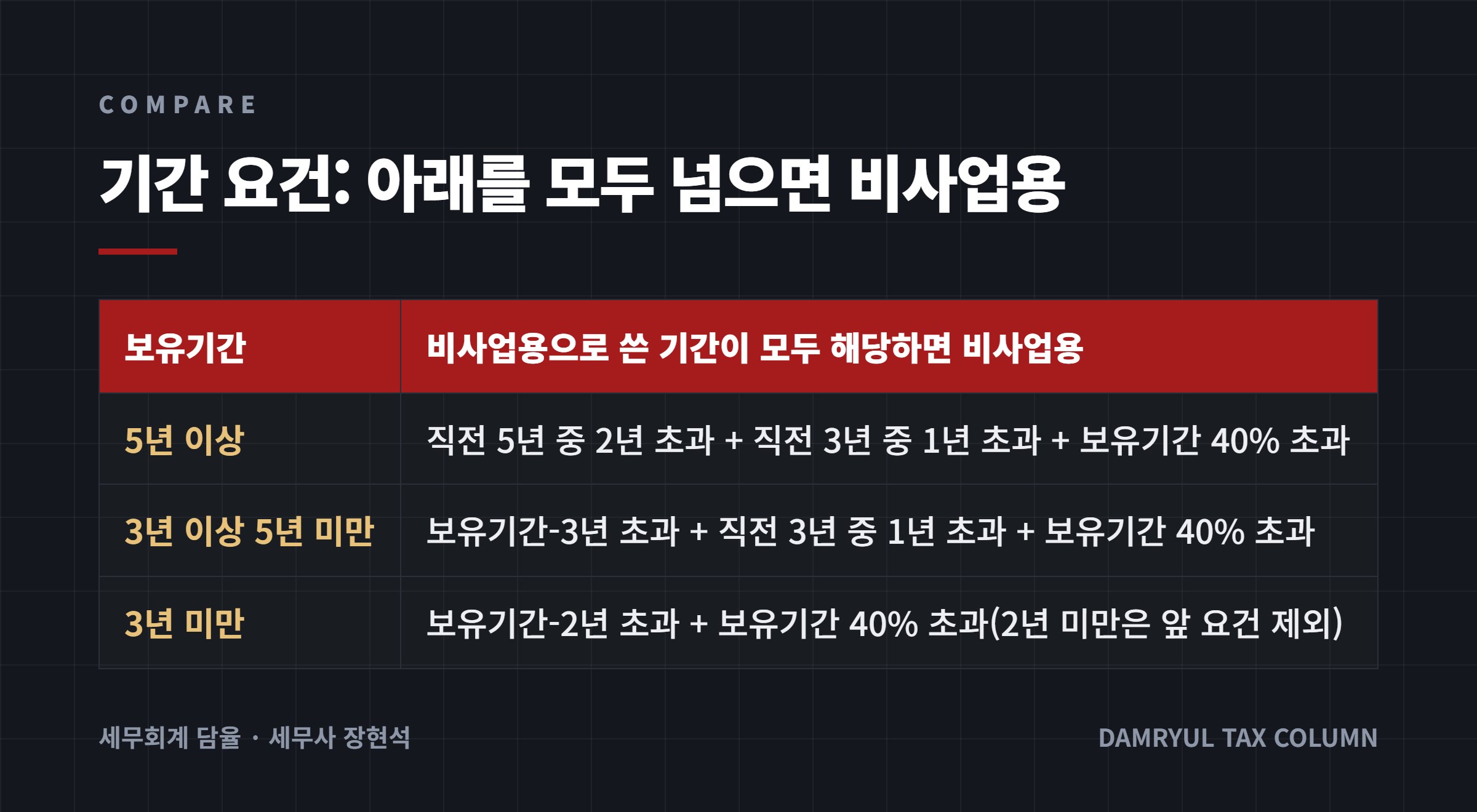 기간 요건: 아래를 모두 넘으면 비사업용