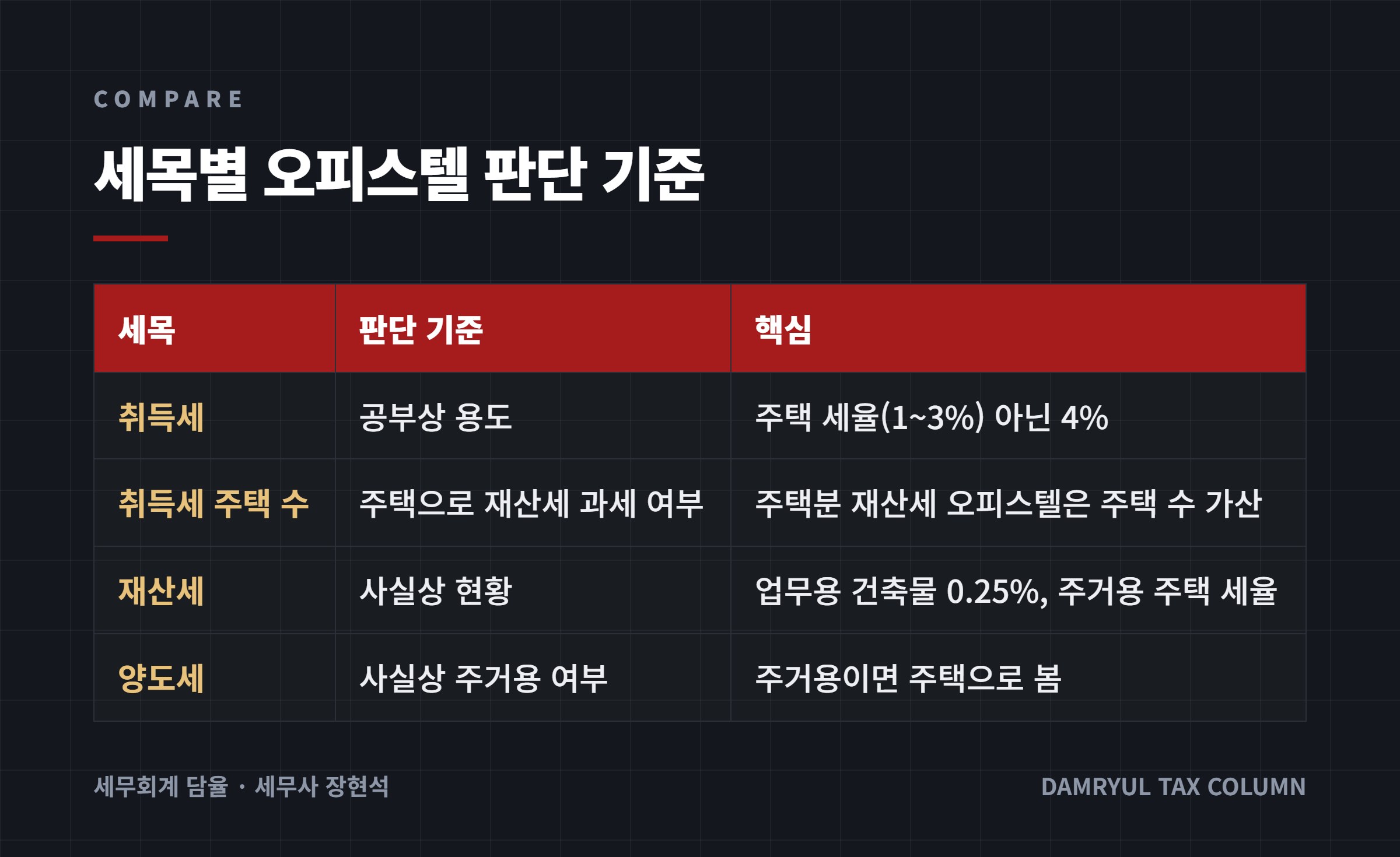 세목별 오피스텔 판단 기준
