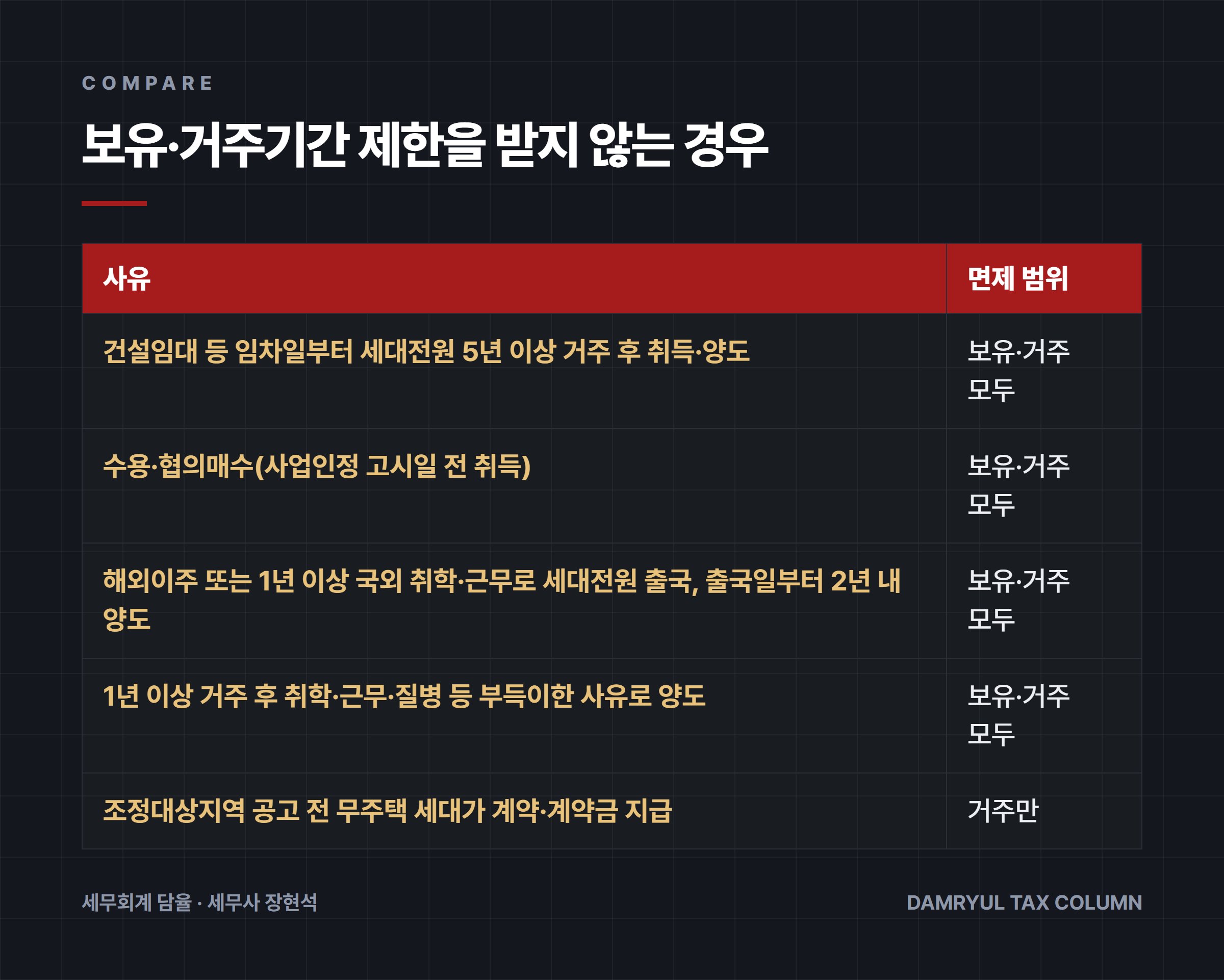 보유·거주기간 제한을 받지 않는 경우