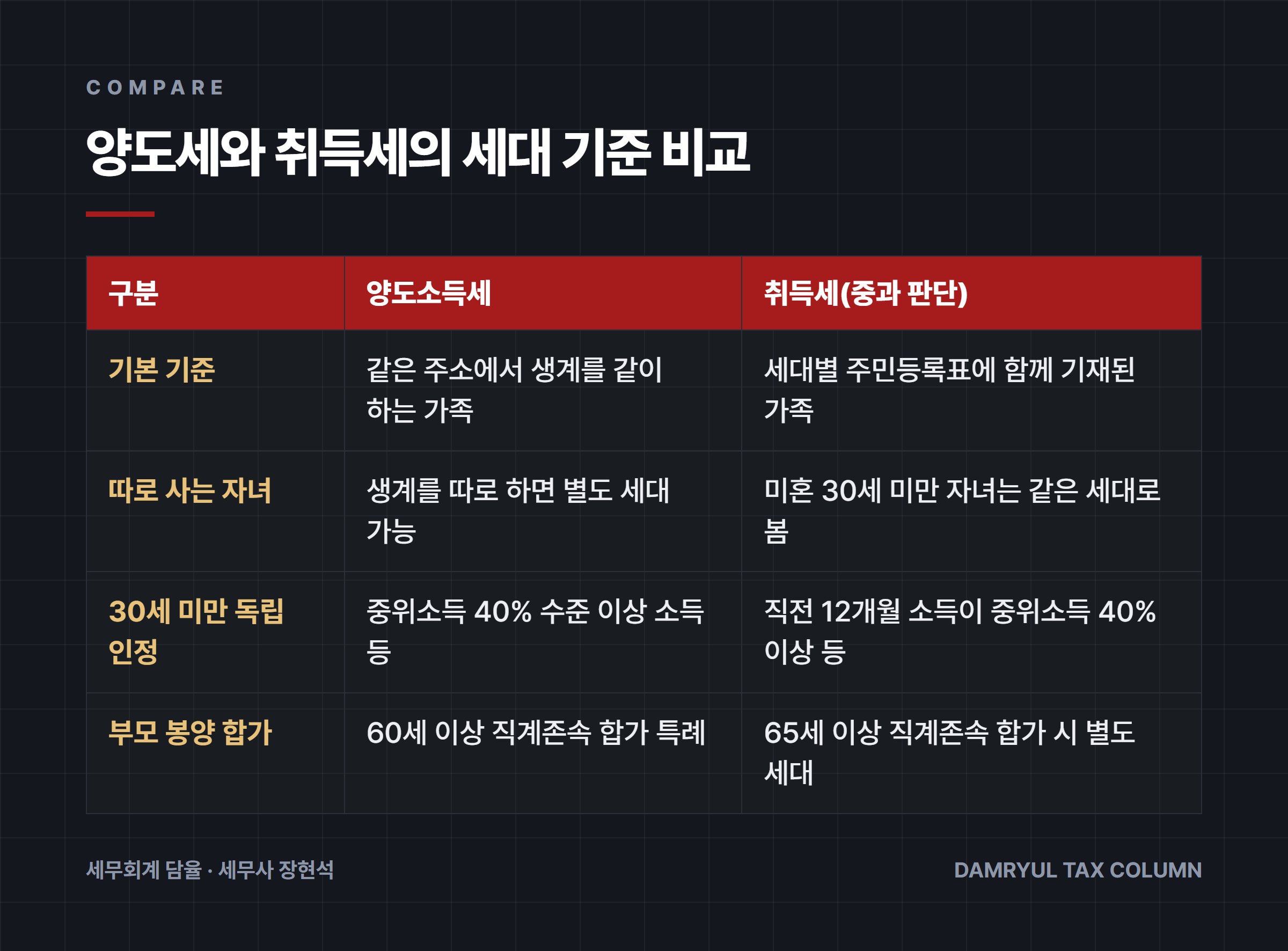 양도세와 취득세의 세대 기준 비교