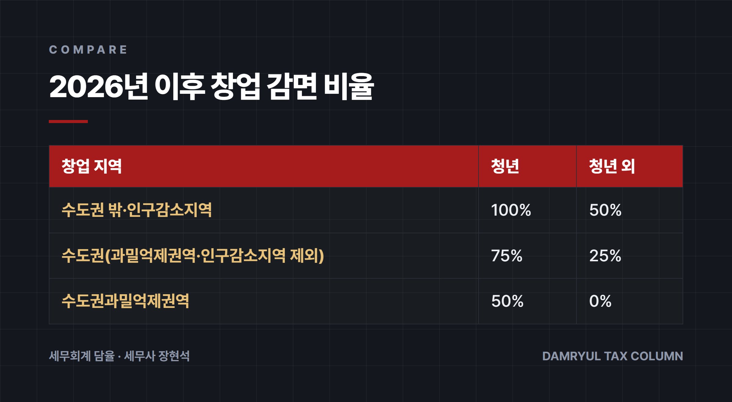 2026년 이후 창업 감면 비율