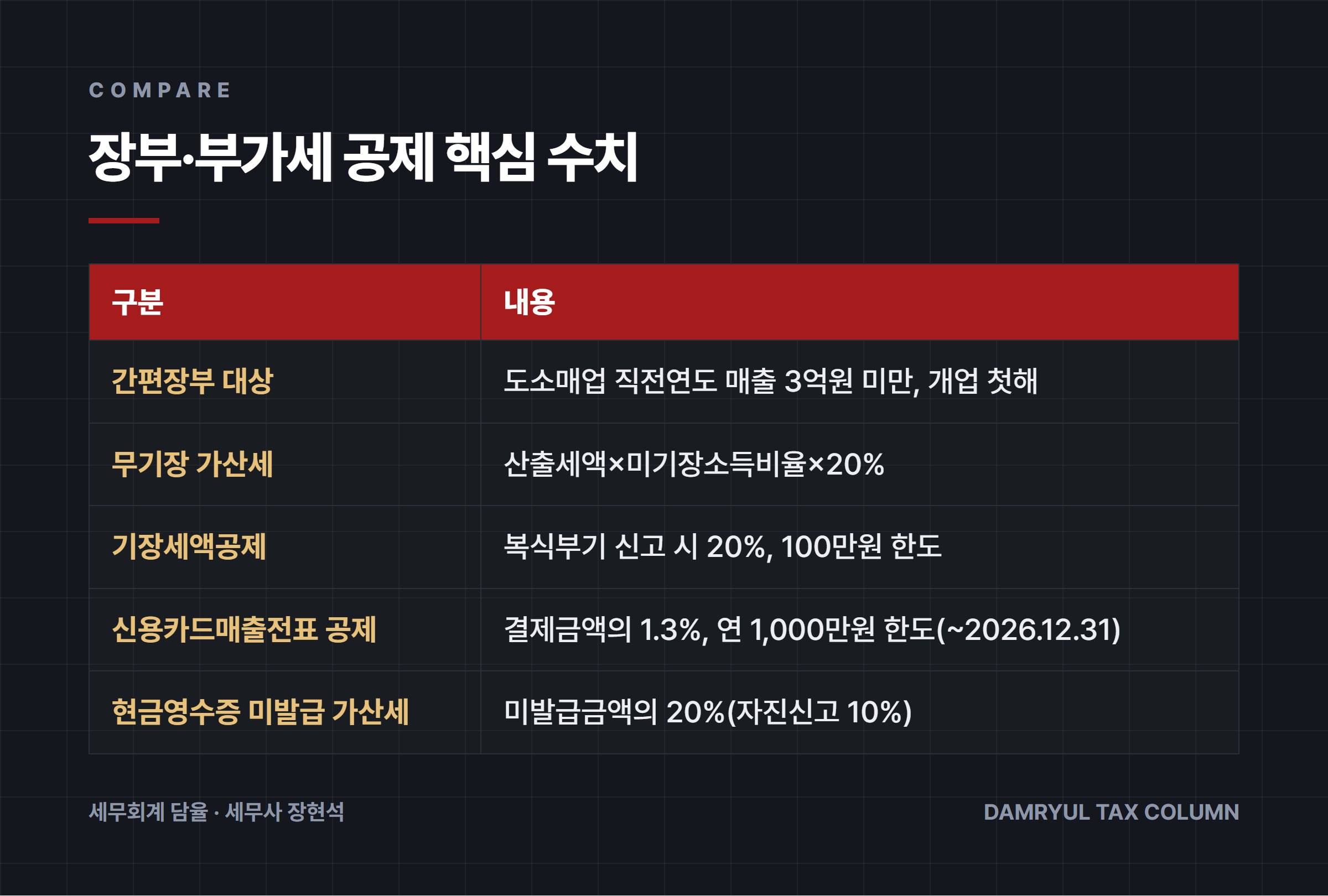 장부·부가세 공제 핵심 수치