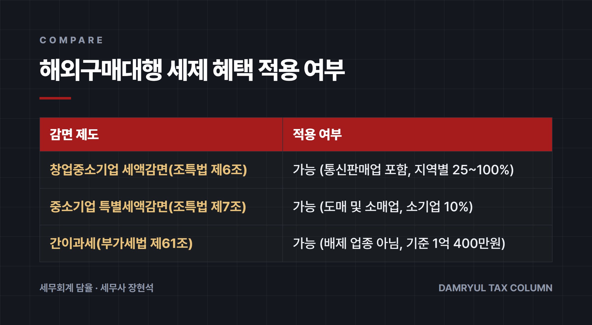 해외구매대행 세제 혜택 적용 여부