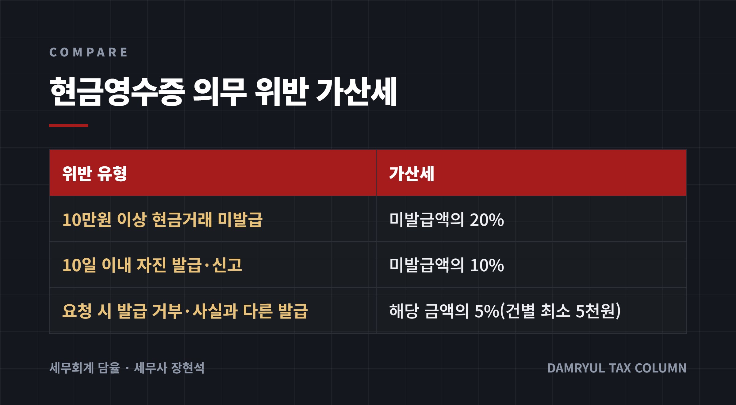 현금영수증 의무 위반 가산세