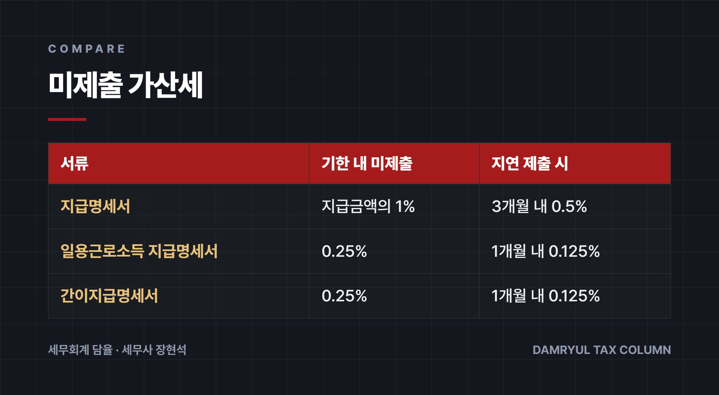 미제출 가산세