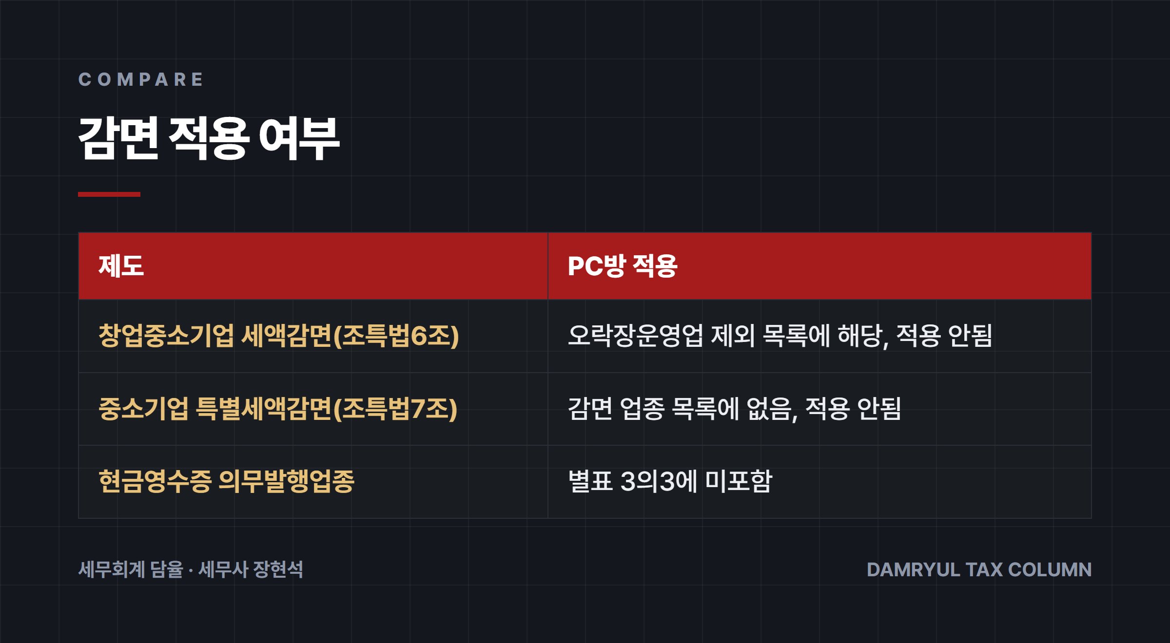 감면 적용 여부