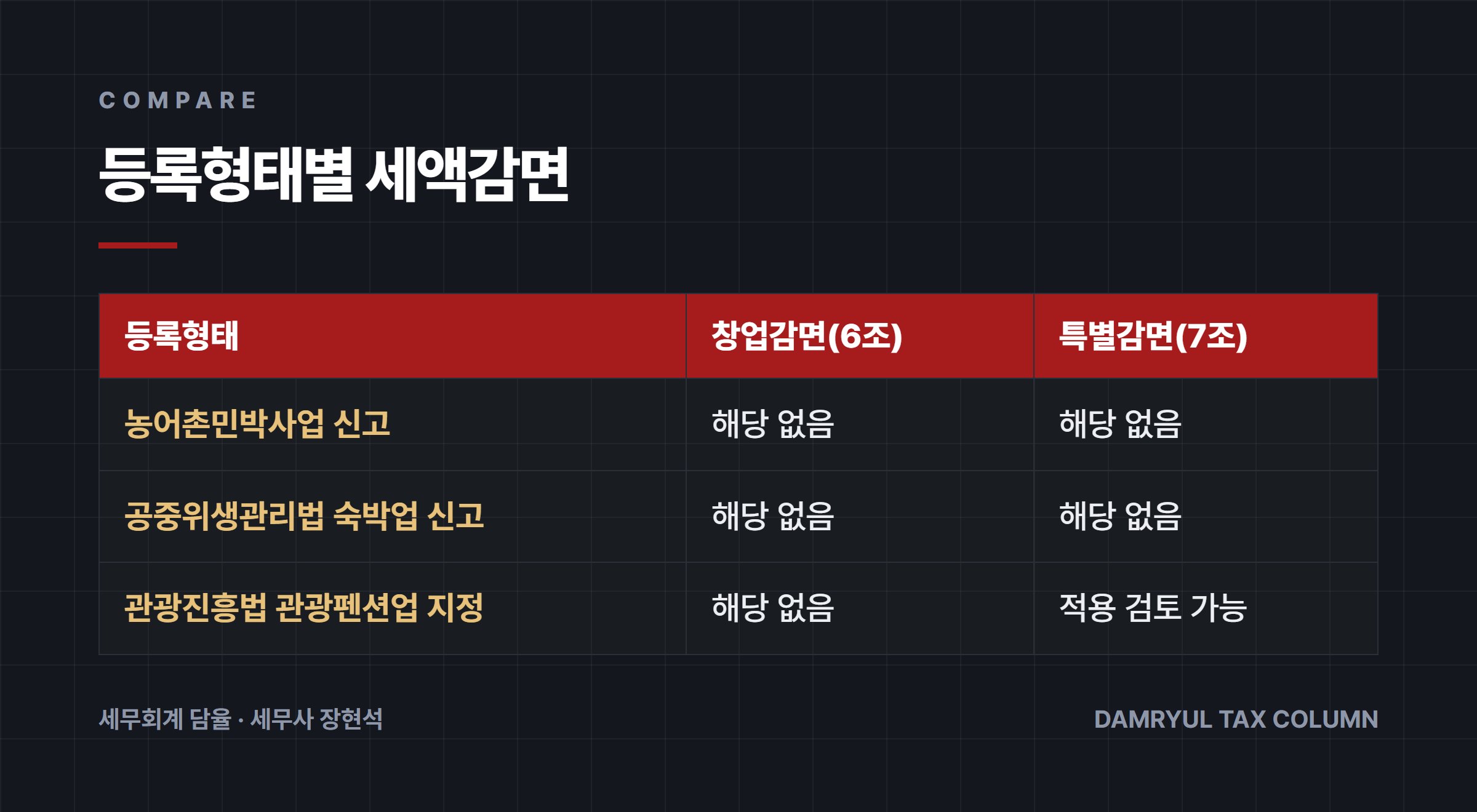 등록형태별 세액감면