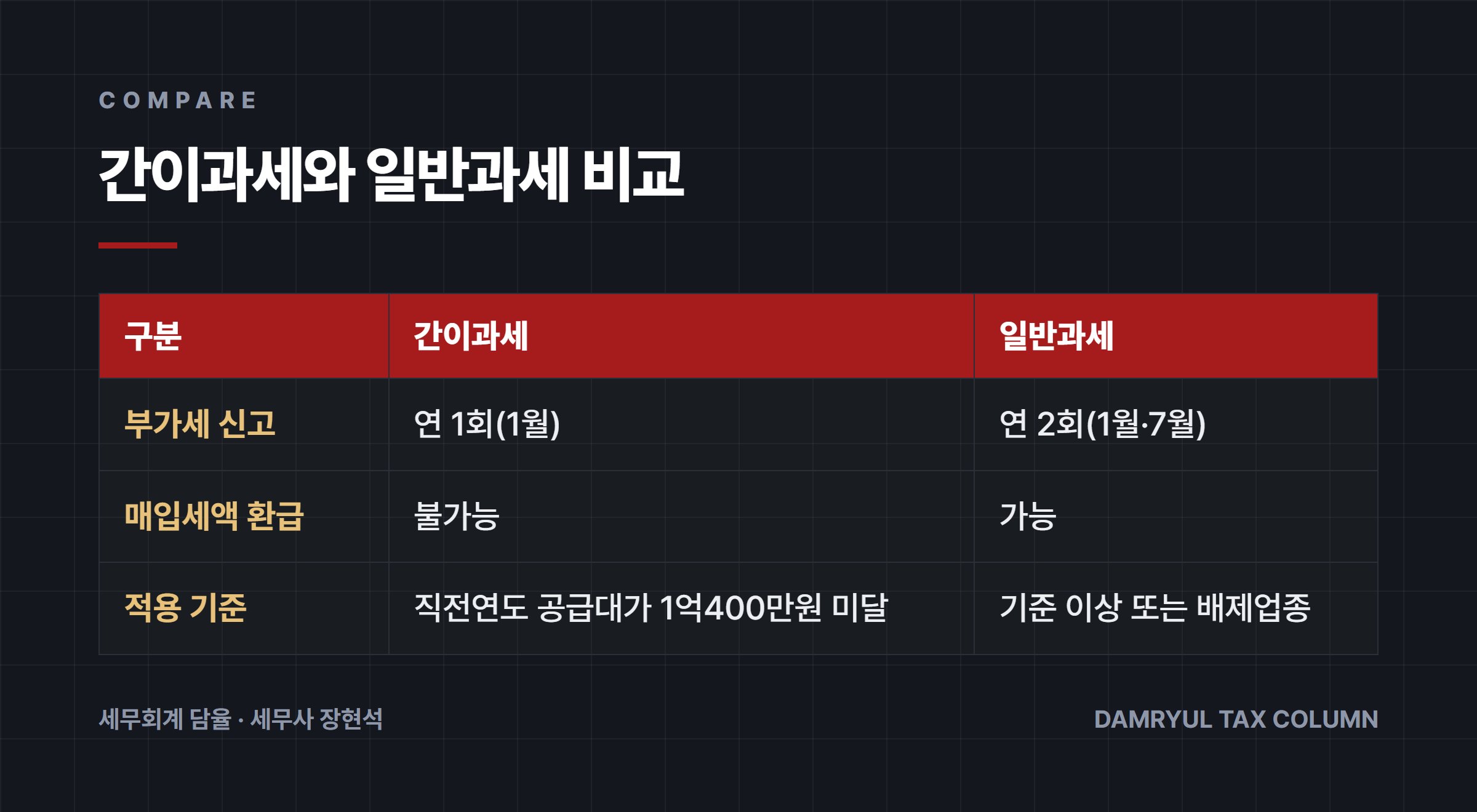 간이과세와 일반과세 비교