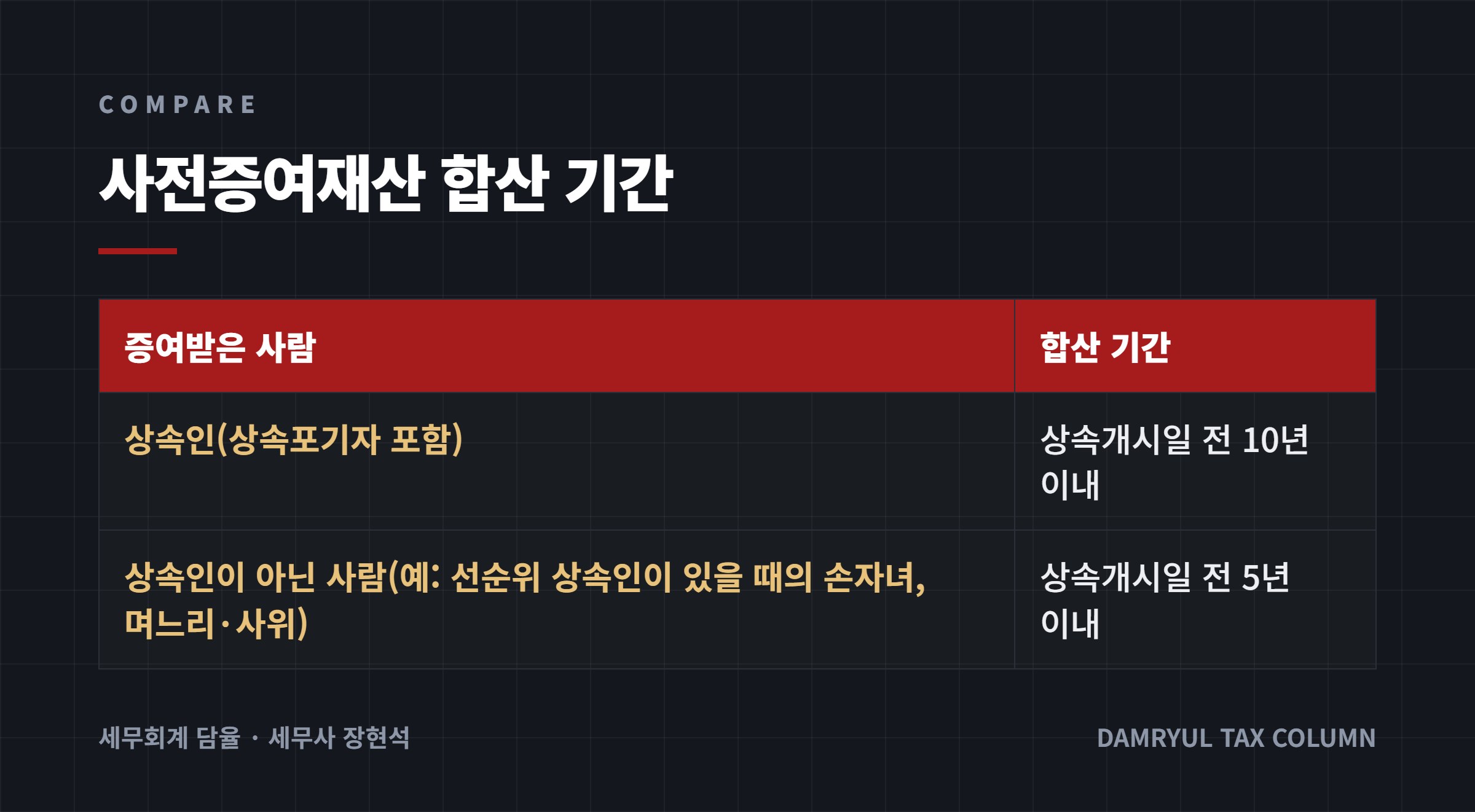 사전증여재산 합산 기간