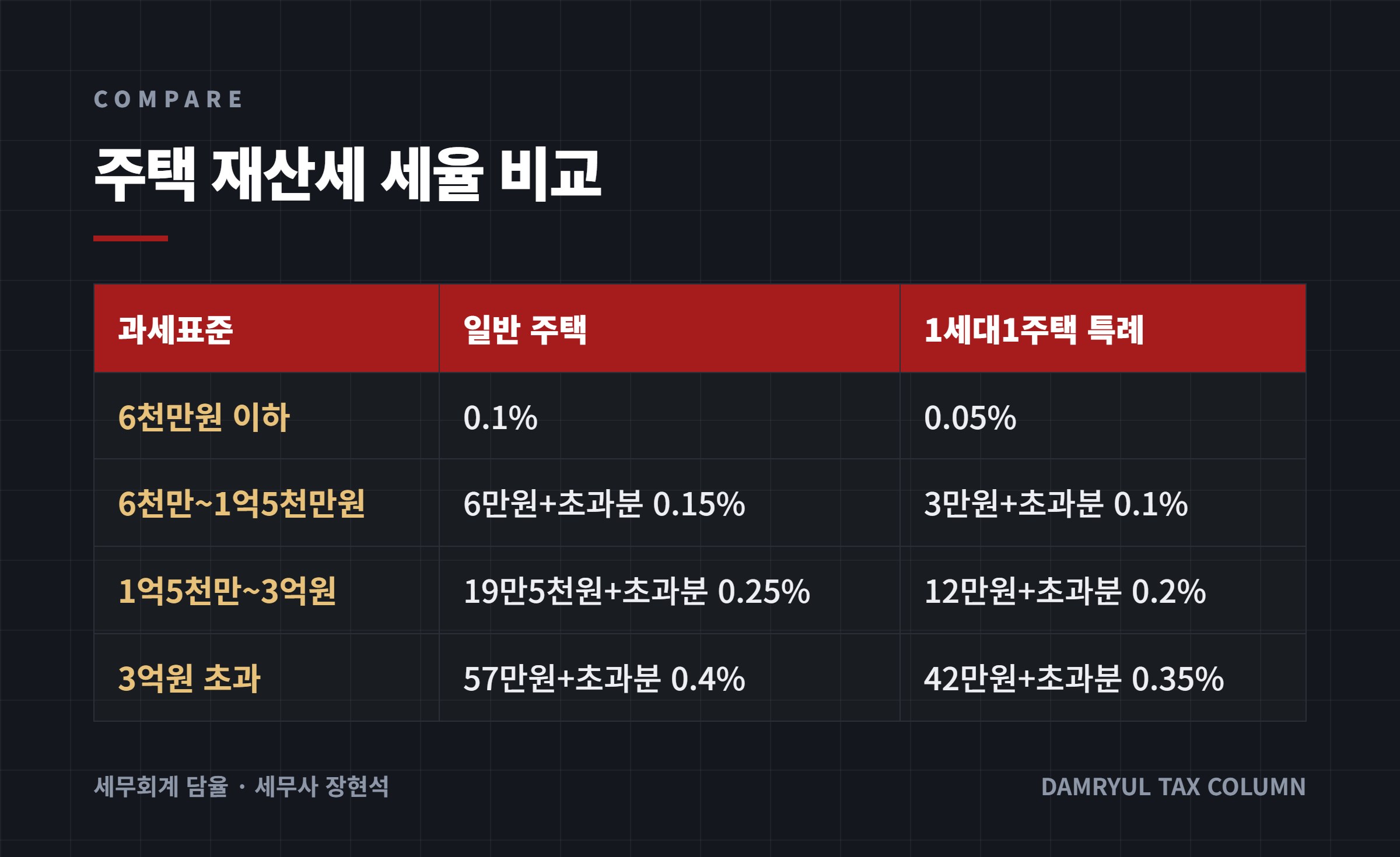 주택 재산세 세율 비교