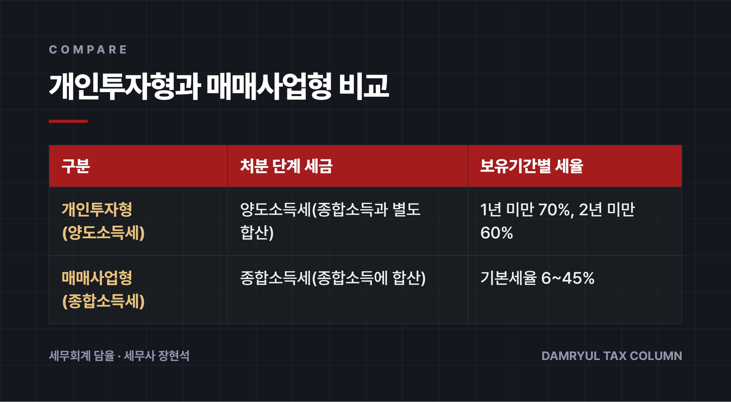 개인투자형과 매매사업형 비교
