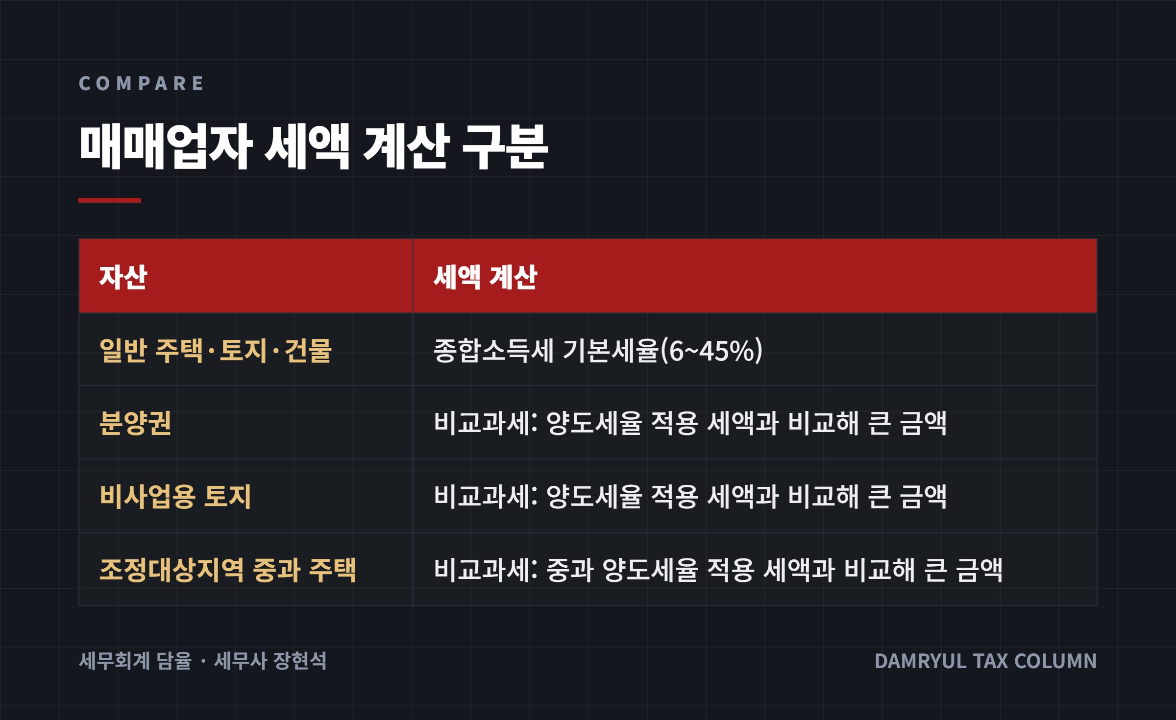 매매업자 세액 계산 구분
