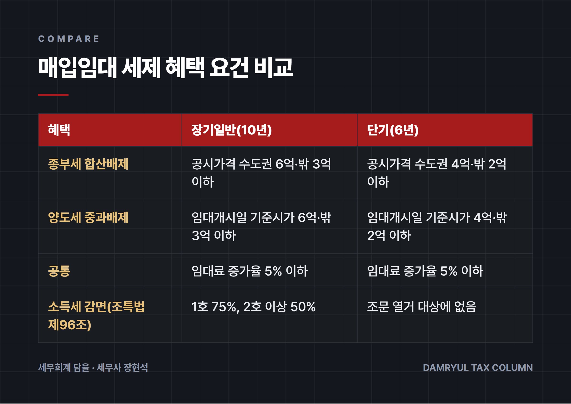 매입임대 세제 혜택 요건 비교