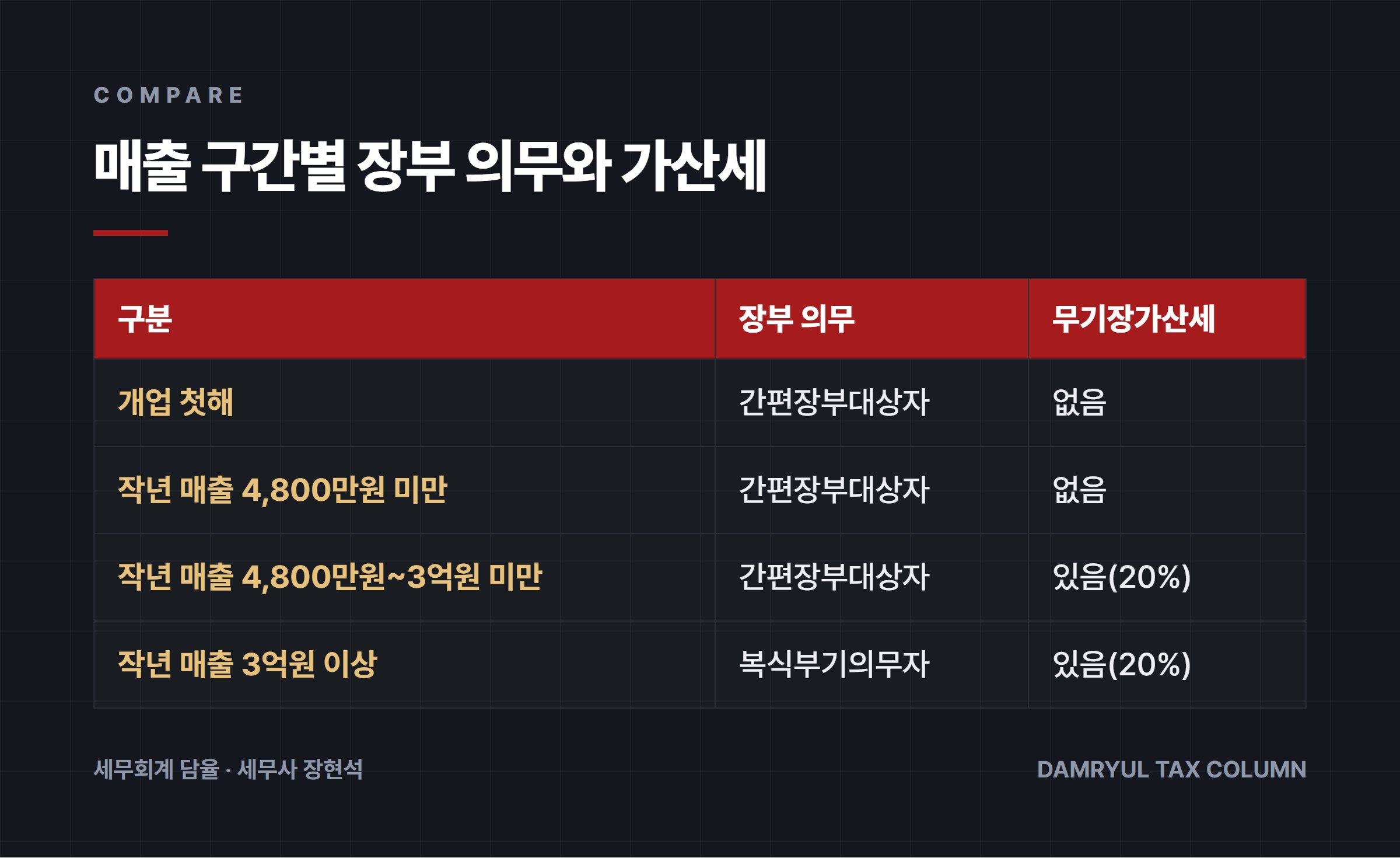 매출 구간별 장부 의무와 가산세