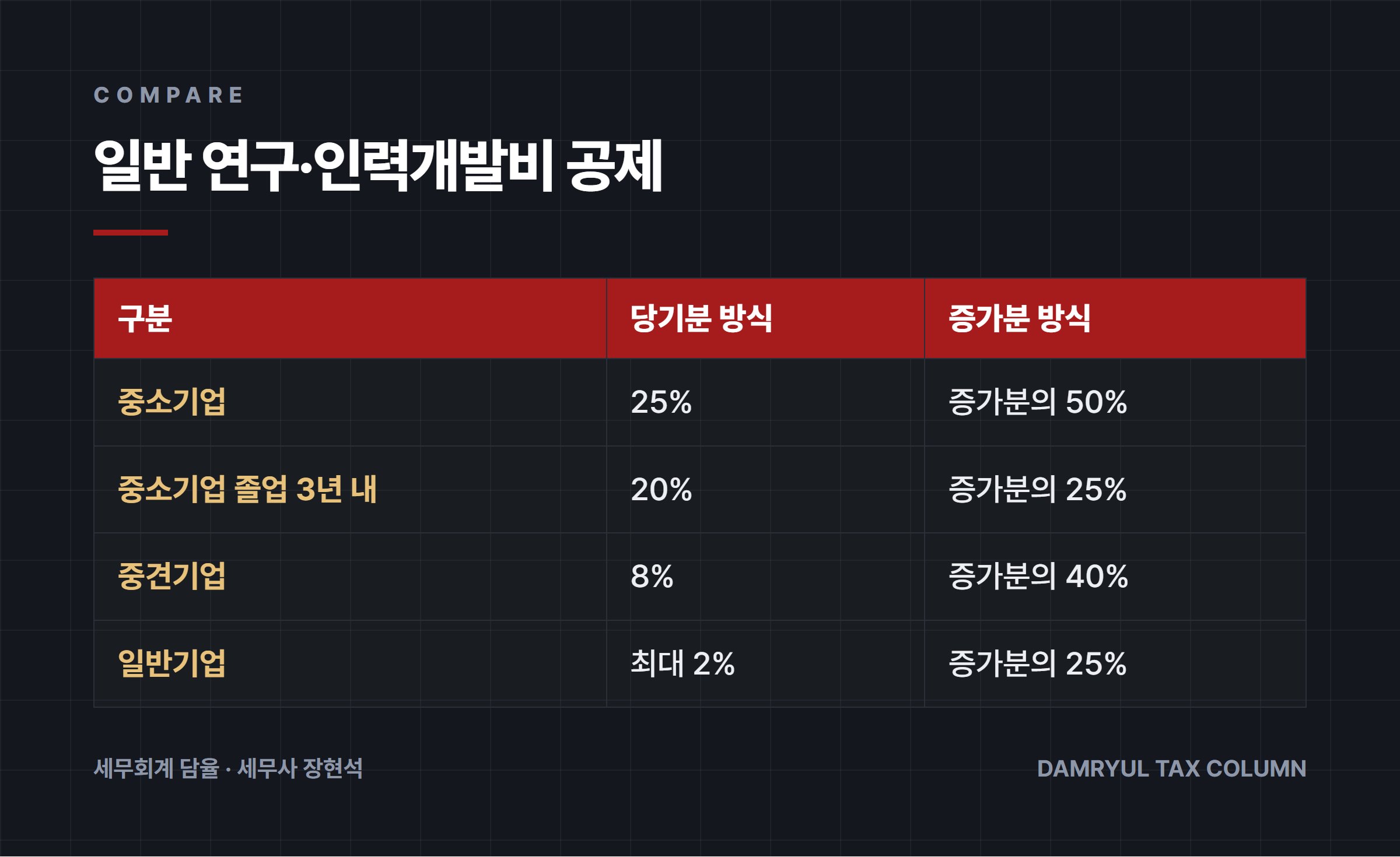 일반 연구·인력개발비 공제