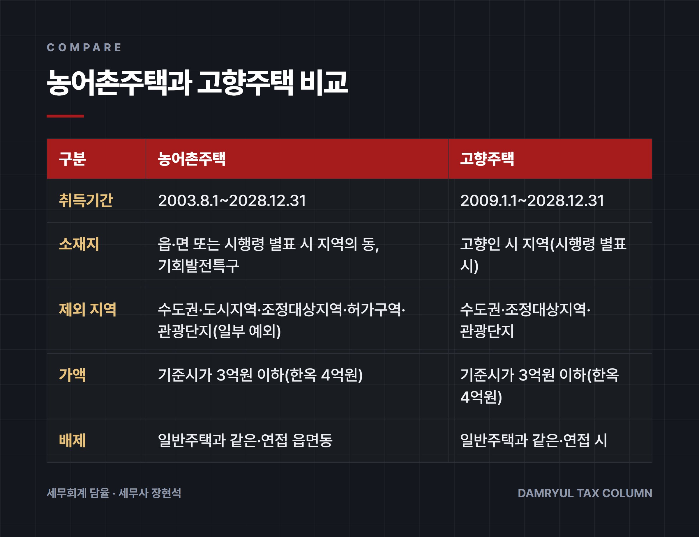 농어촌주택과 고향주택 비교