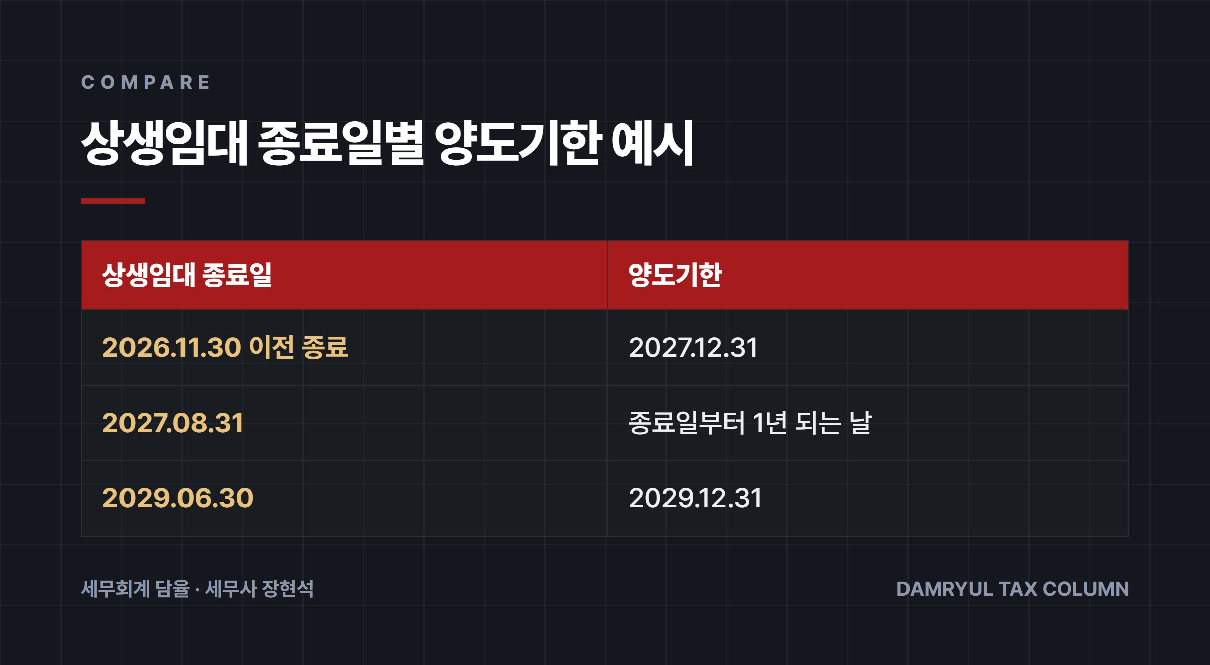 상생임대 종료일별 양도기한 예시