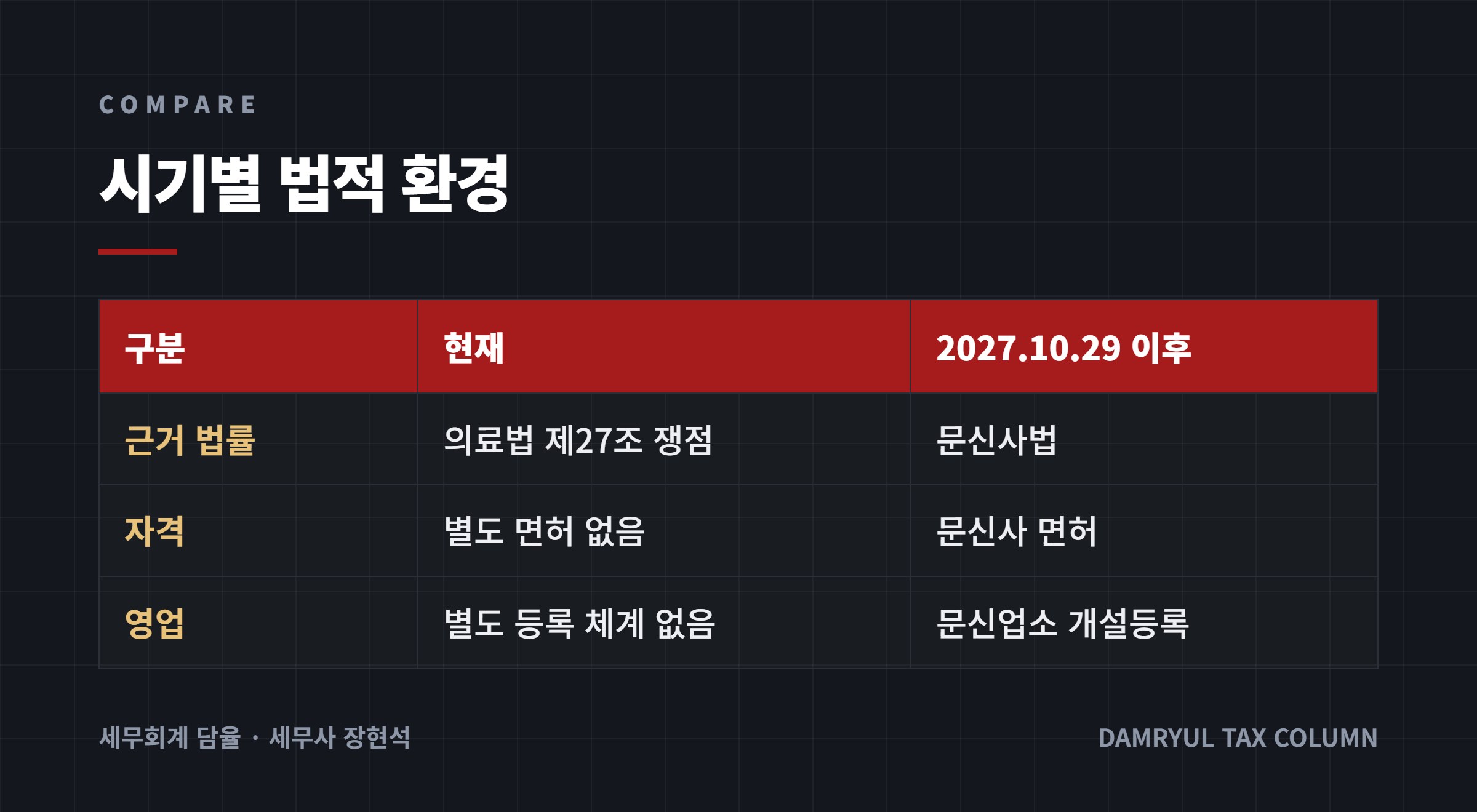 시기별 법적 환경