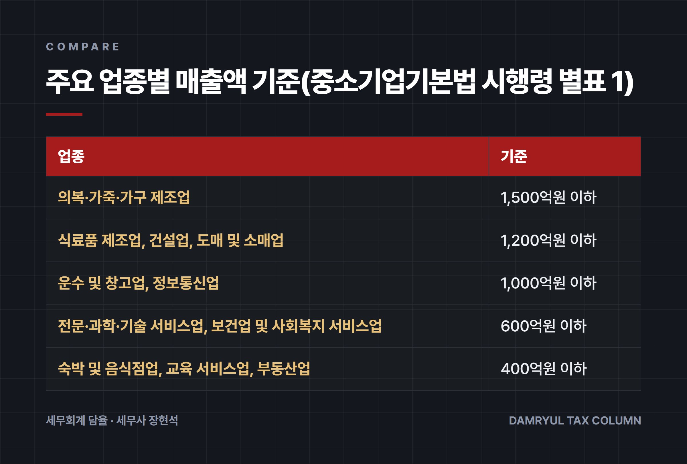 주요 업종별 매출액 기준(중소기업기본법 시행령 별표 1)