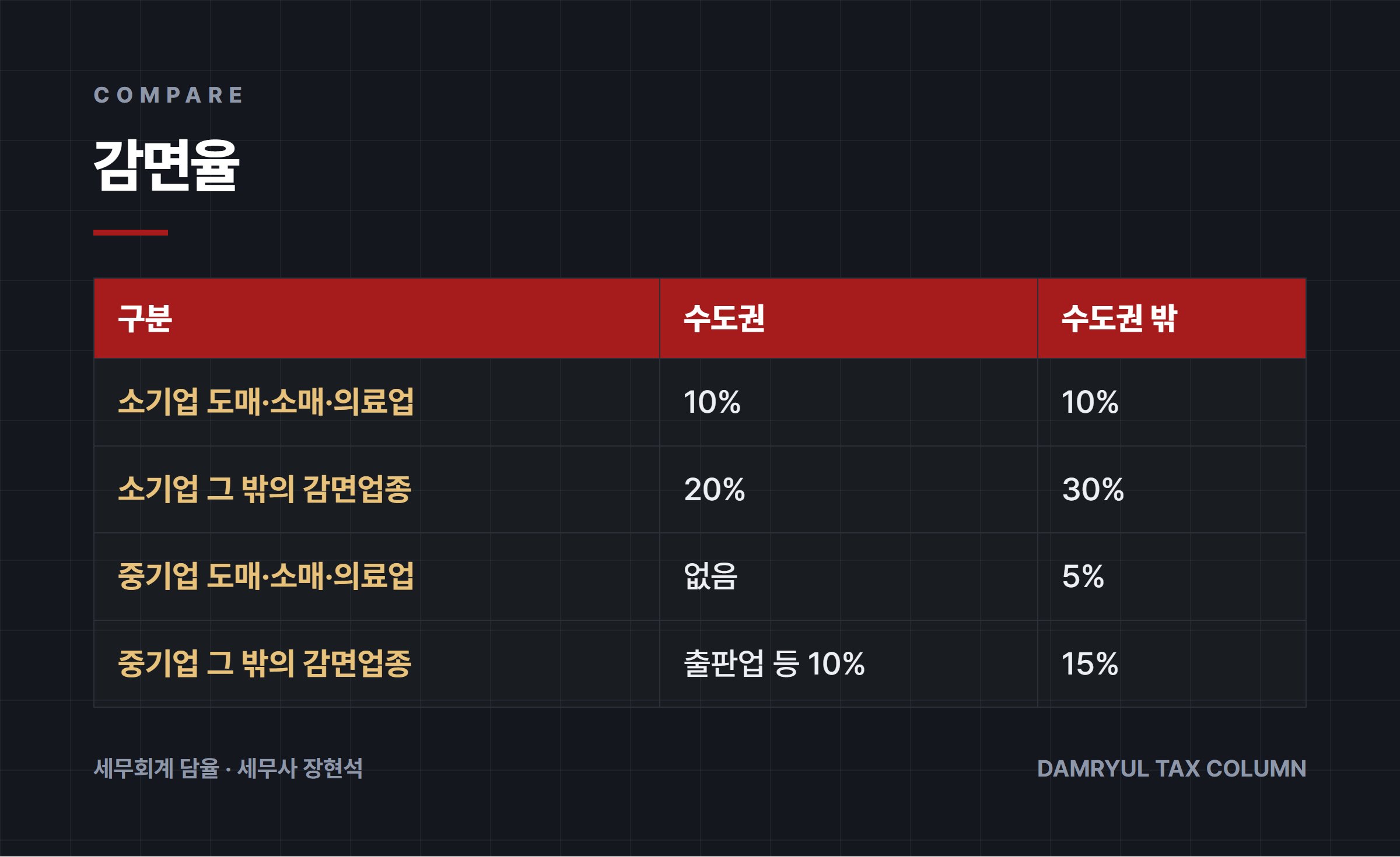 감면율