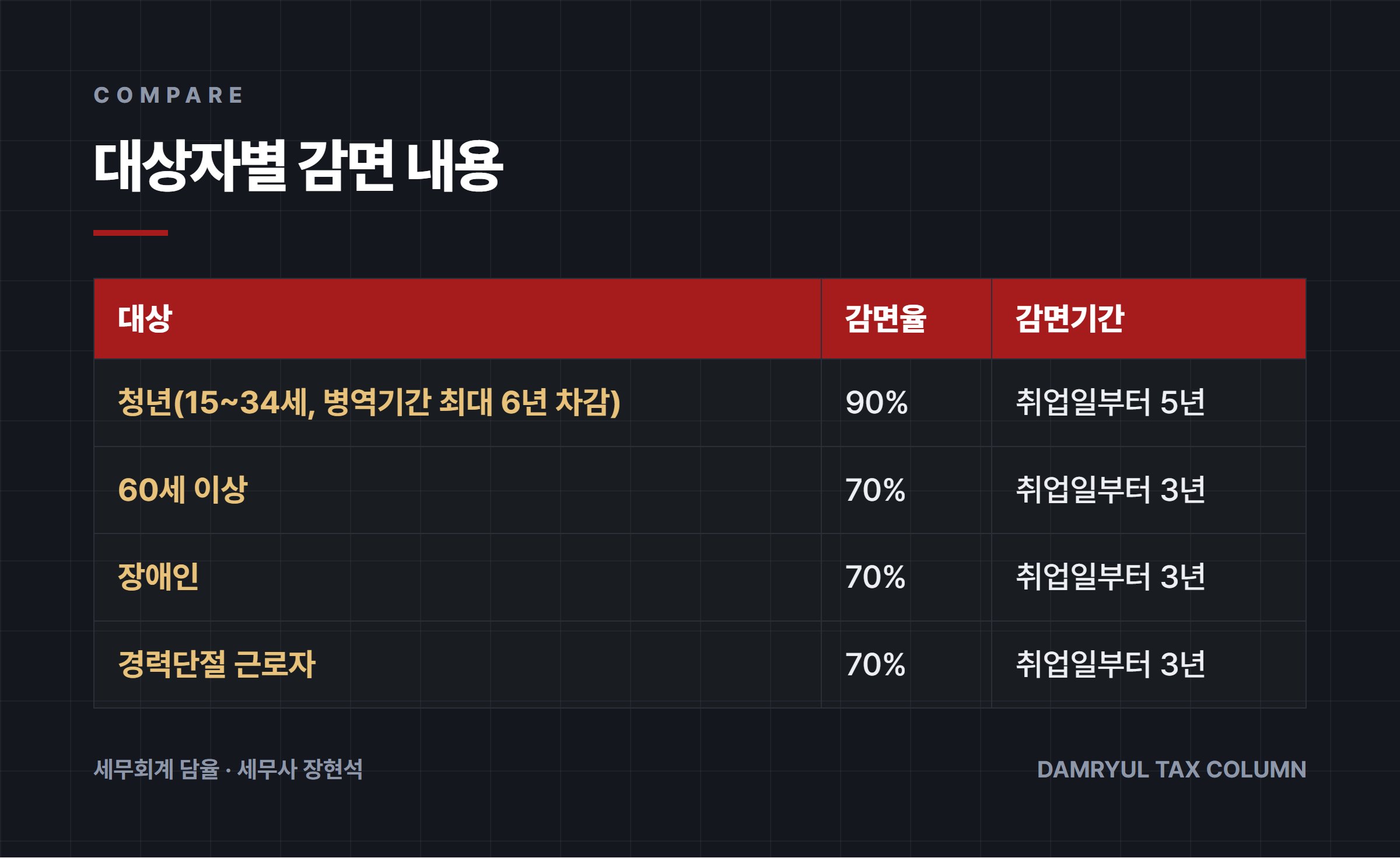 대상자별 감면 내용