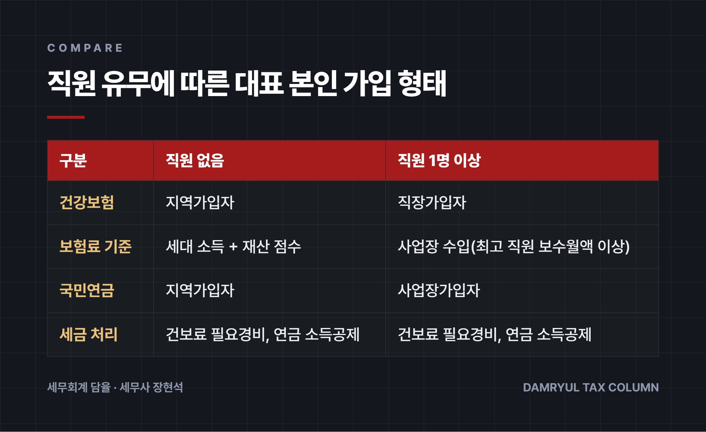 직원 유무에 따른 대표 본인 가입 형태