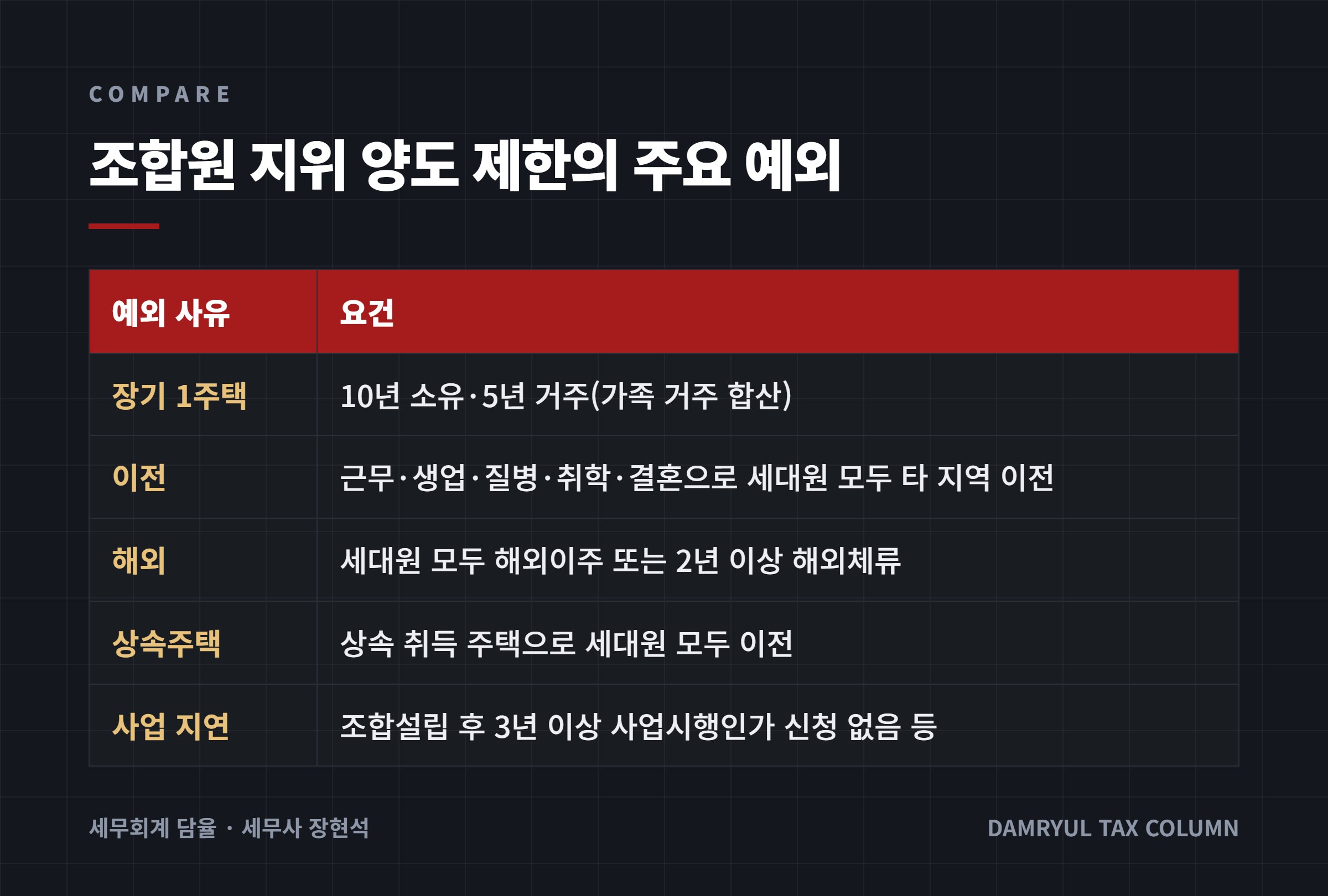 조합원 지위 양도 제한의 주요 예외