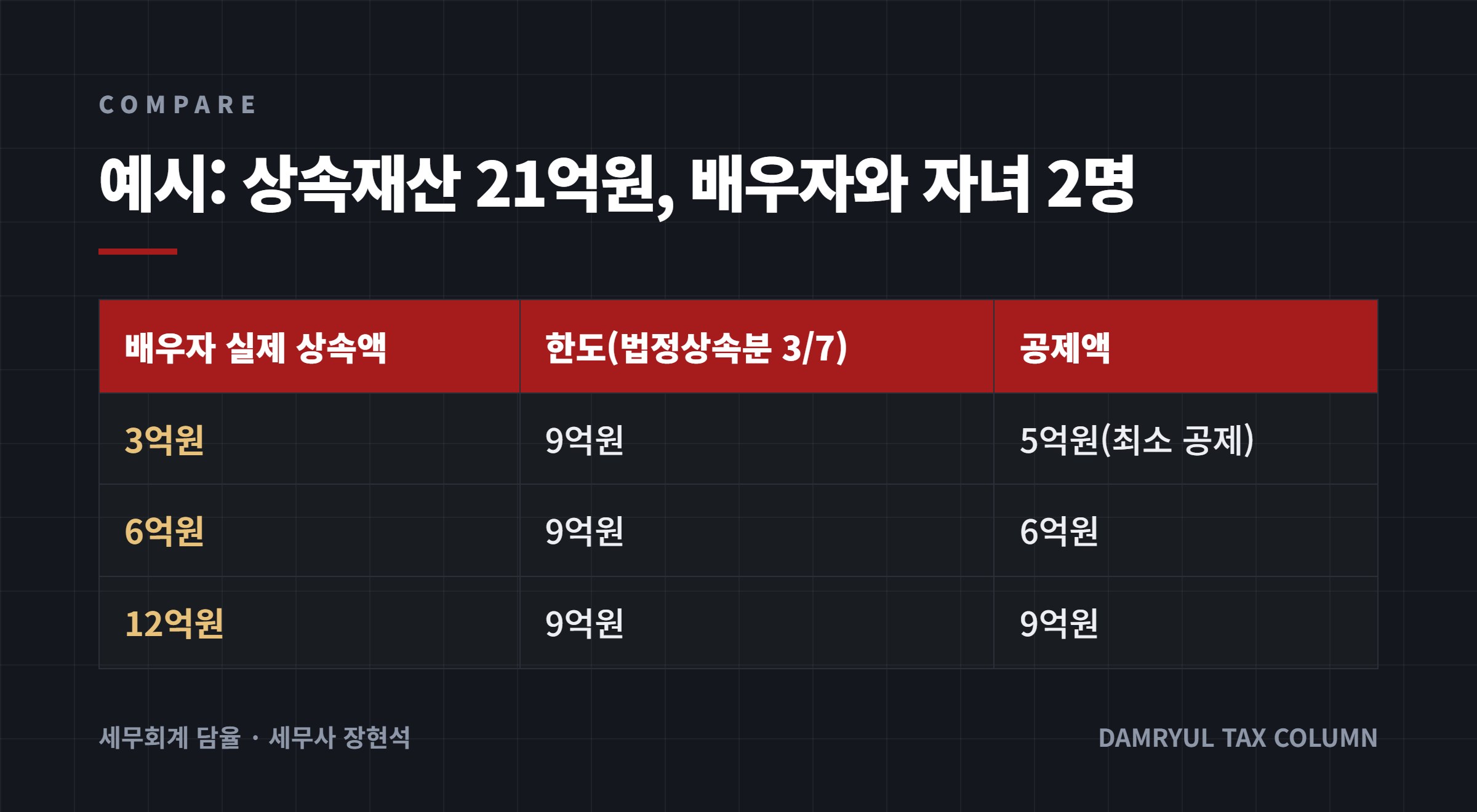 예시: 상속재산 21억원, 배우자와 자녀 2명